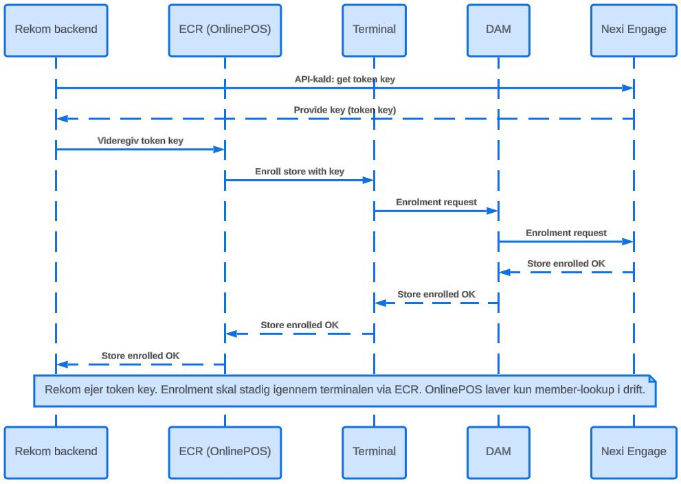 Nexi sequence diagram: REKOM backend gets the token key from Nexi Engage, passes it to the ECR, which enrolls the store through the terminal and DAM