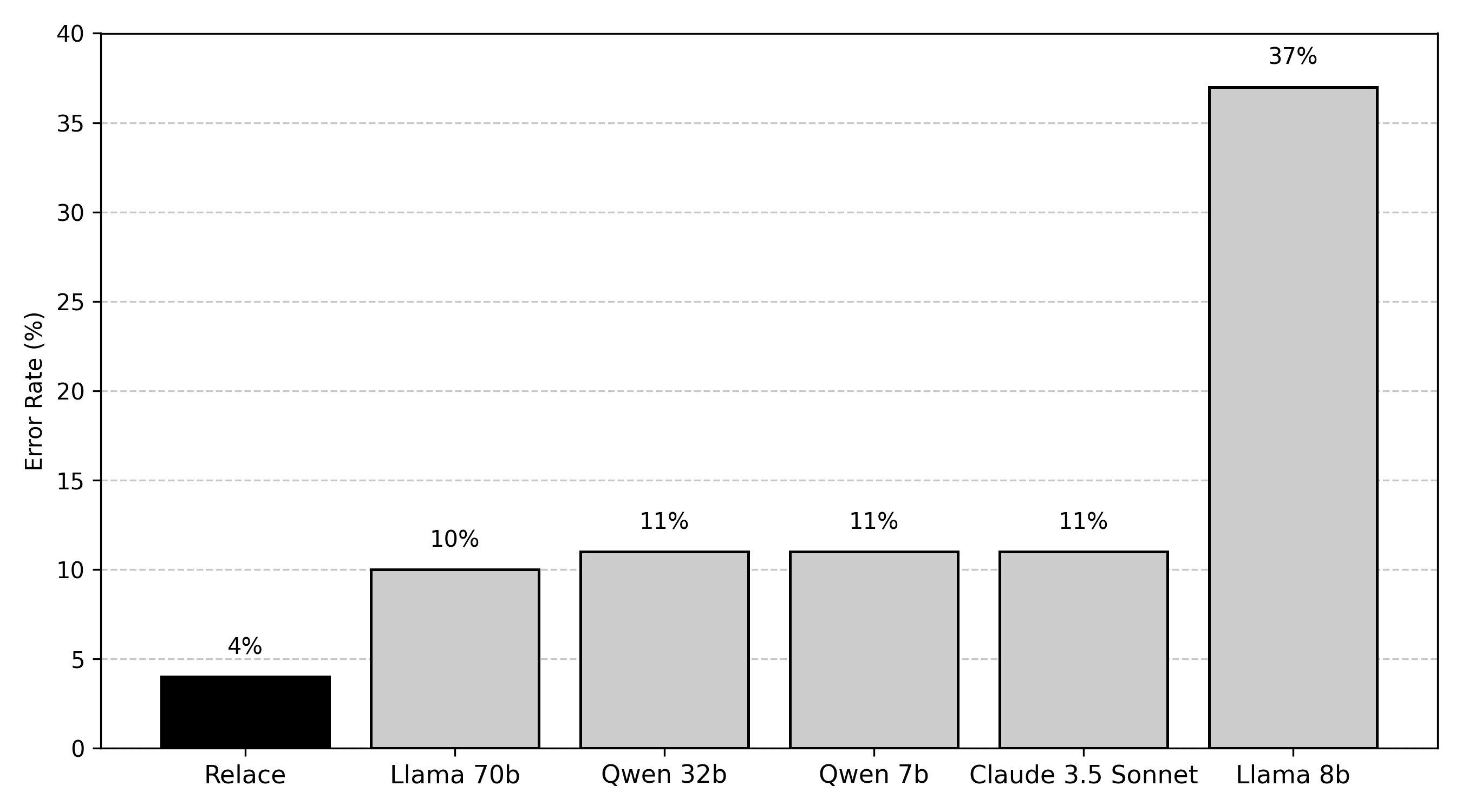 Relace Instant Apply Error Rate Graph