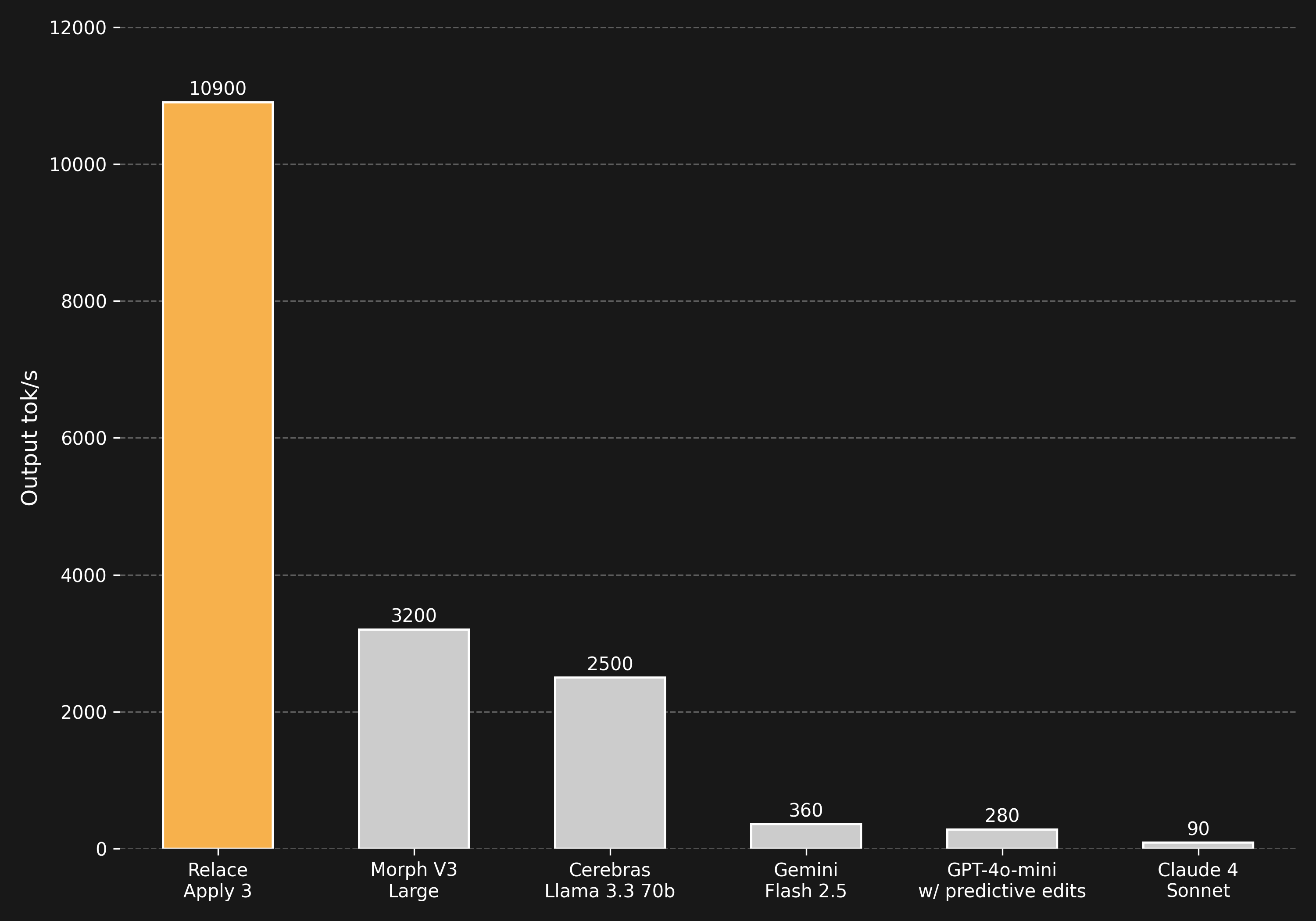 Relace Instant Apply Speed Graph