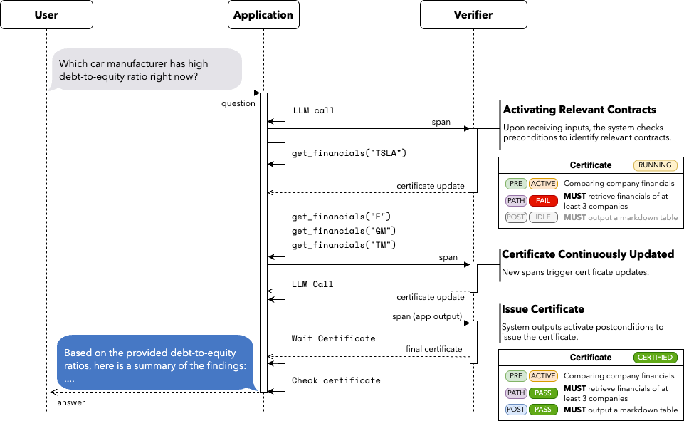 certification sequence diagram