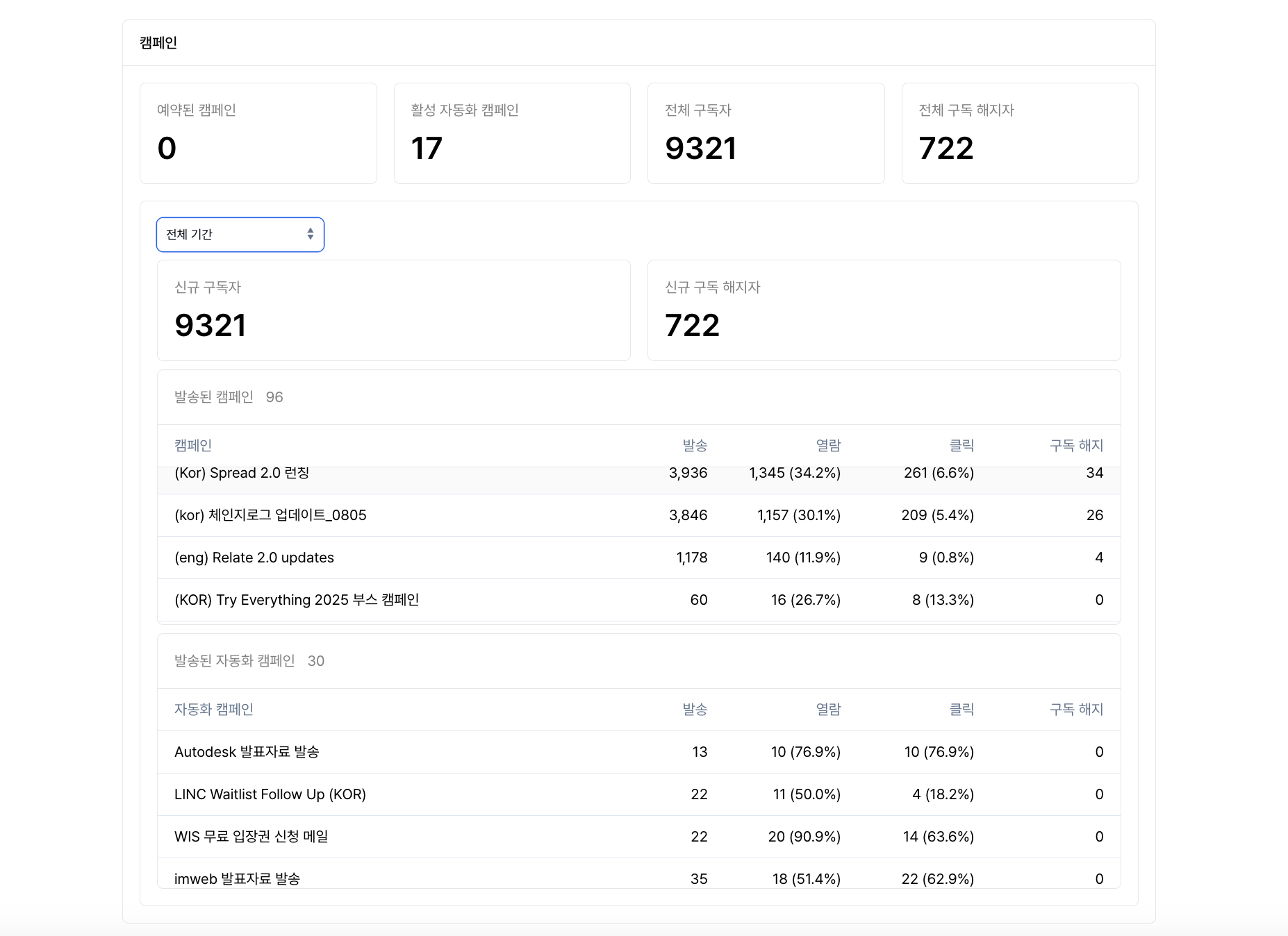 Campaigns dashboard