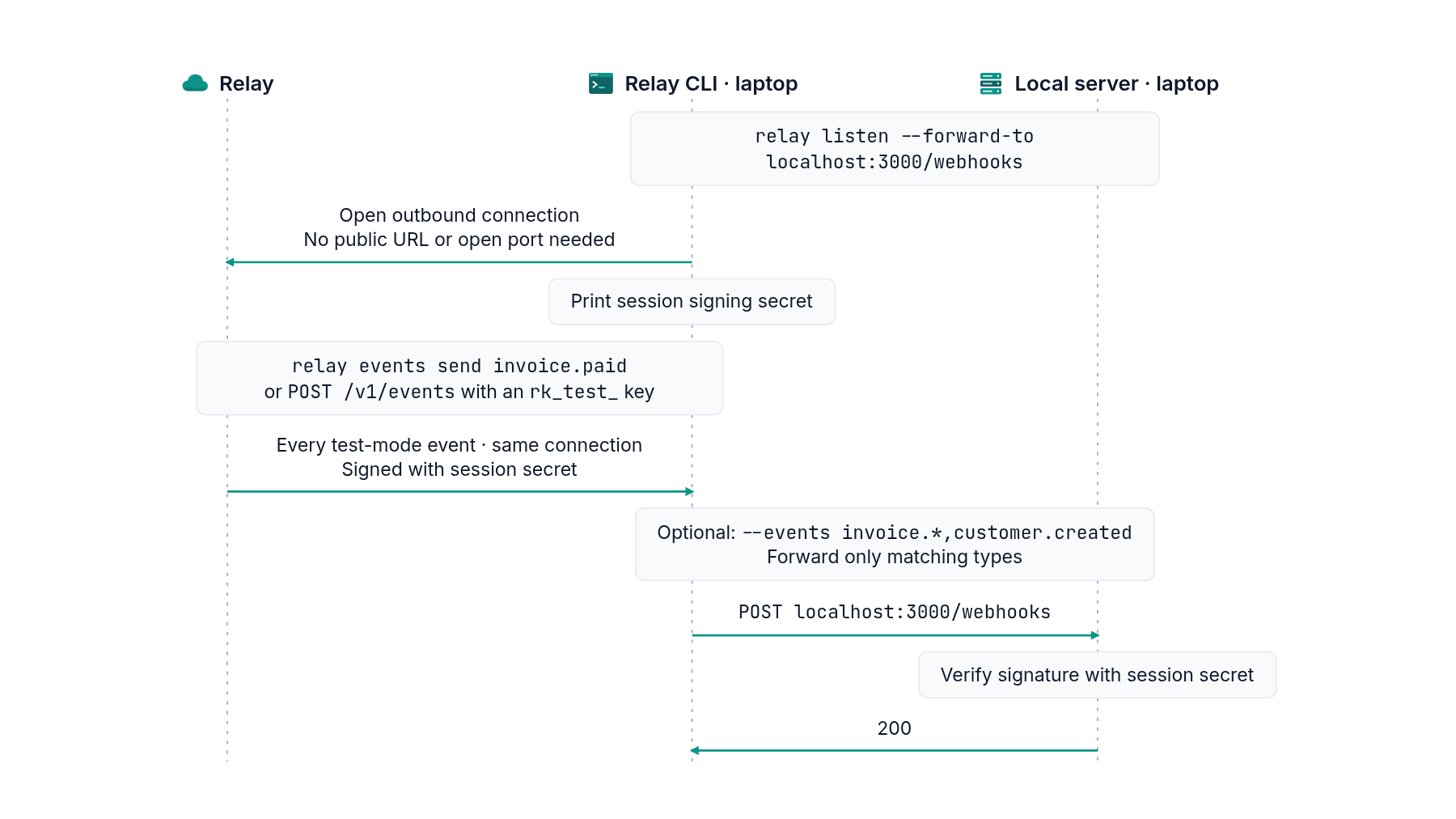 Sequence diagram between Relay, the Relay CLI and a local server on your laptop: relay listen opens an outbound connection to Relay and prints a session signing secret; you send a test event with relay events send or an rk_test_ key; Relay sends every test-mode event over the connection, signed with the session secret; the CLI posts it to localhost:3000/webhooks, where the server verifies the signature and answers 200.