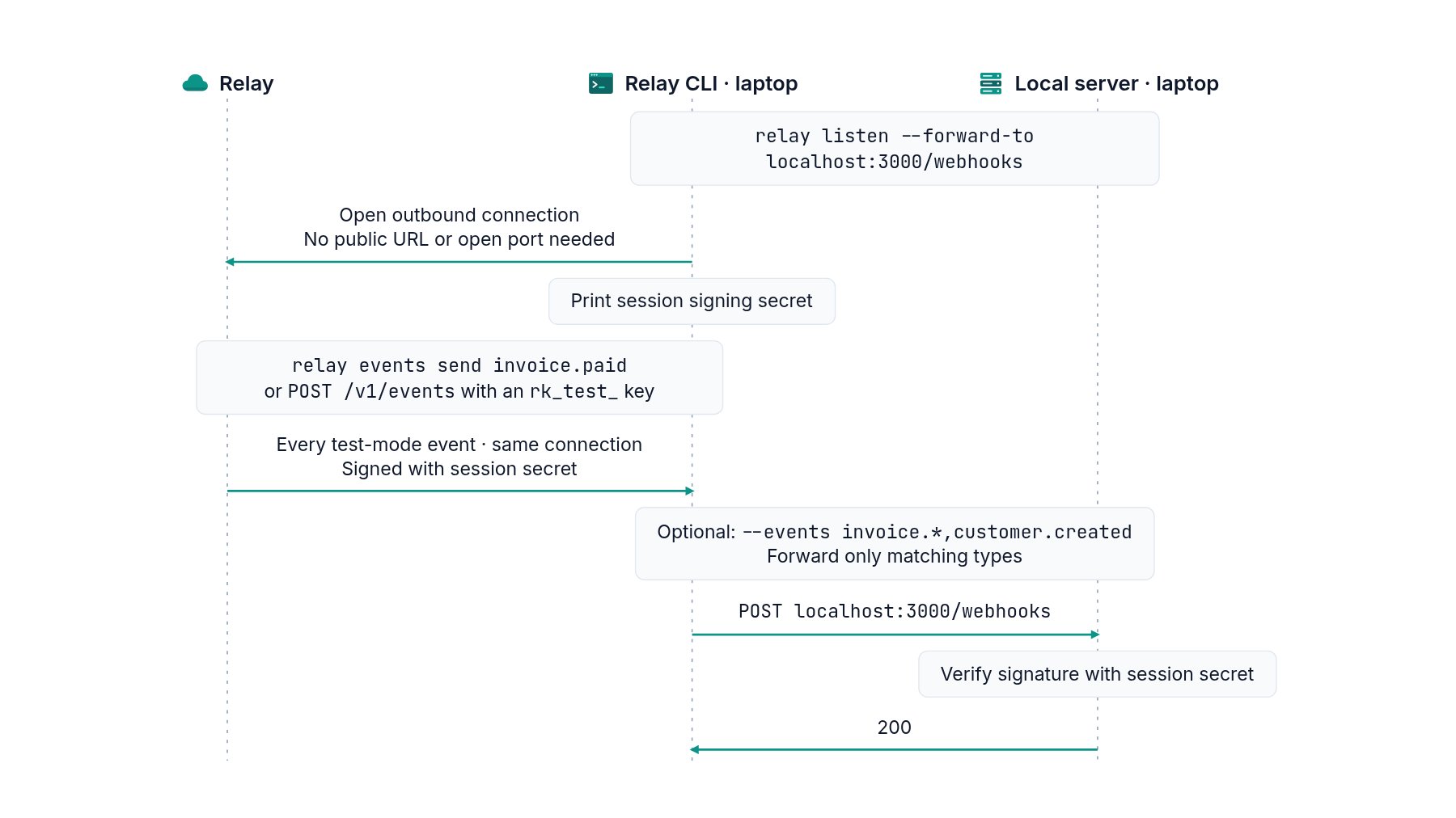 Sequence diagram between Relay, the Relay CLI and a local server on your laptop: relay listen opens an outbound connection to Relay and prints a session signing secret; you send a test event with relay events send or an rk_test_ key; Relay sends every test-mode event over the connection, signed with the session secret; the CLI posts it to localhost:3000/webhooks, where the server verifies the signature and answers 200.
