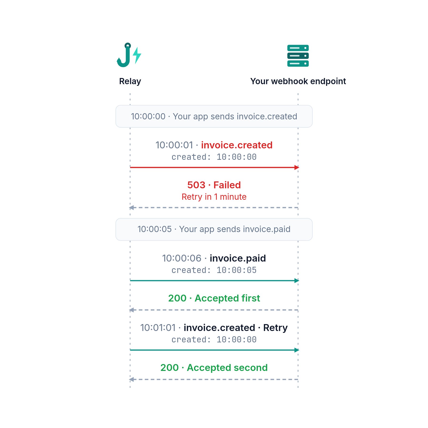 Sequence diagram between Relay and your webhook endpoint: at 10:00:01 invoice.created gets a 503 and is scheduled for retry in 1 minute; at 10:00:06 invoice.paid is delivered with 200; at 10:01:01 invoice.created is retried and delivered with 200. Each event keeps its created time, 10:00:00 and 10:00:05.