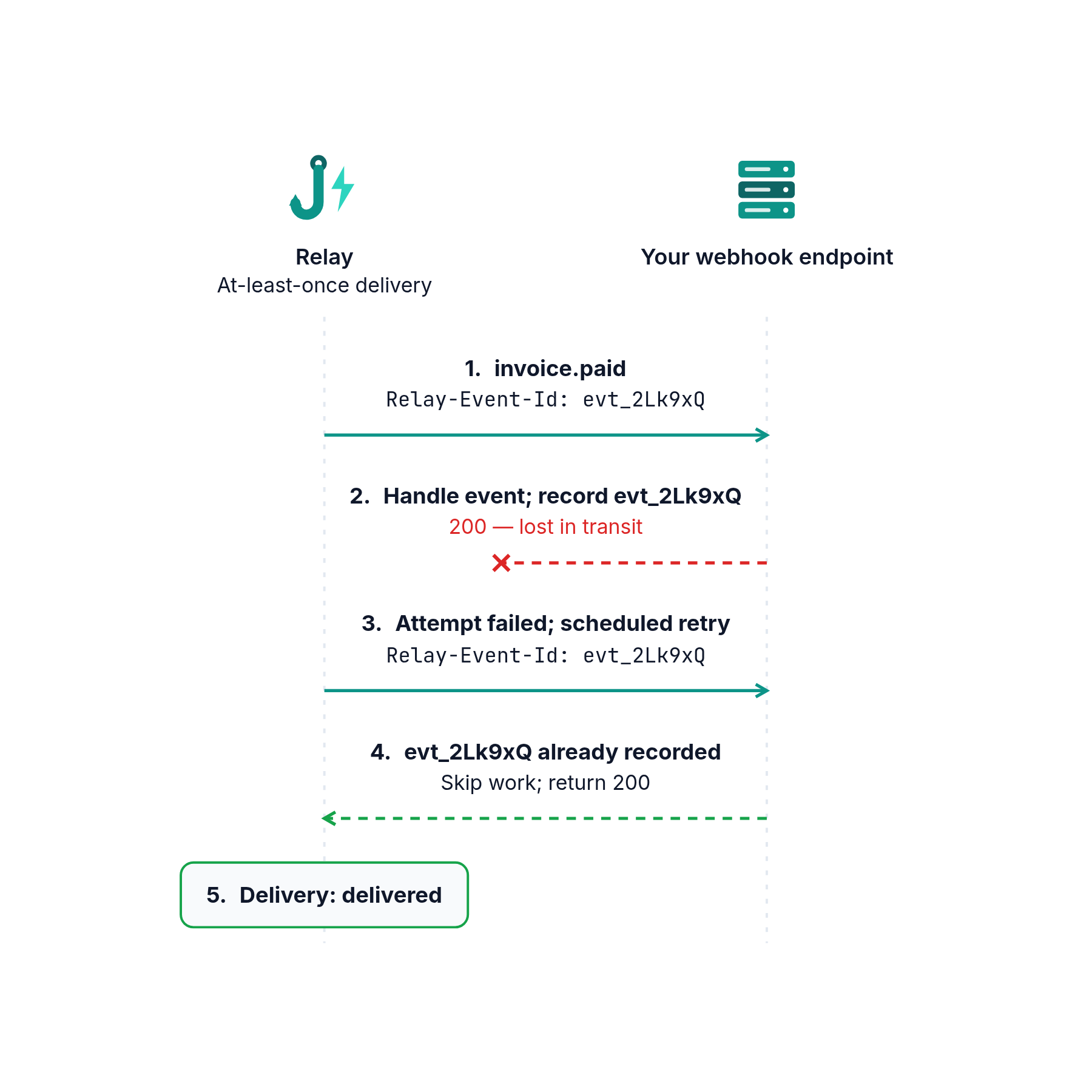 Sequence diagram between Relay and your webhook endpoint: Relay delivers invoice.paid with Relay-Event-Id evt_2Lk9xQ; the endpoint handles it and records the id, but its 200 is lost; Relay retries with the same event id; the endpoint finds evt_2Lk9xQ already recorded, skips the work and returns 200; the delivery is marked delivered.