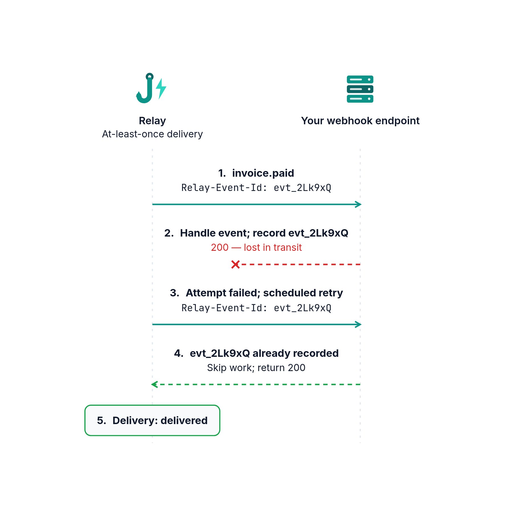 Sequence diagram between Relay and your webhook endpoint: Relay delivers invoice.paid with Relay-Event-Id evt_2Lk9xQ; the endpoint handles it and records the id, but its 200 is lost; Relay retries with the same event id; the endpoint finds evt_2Lk9xQ already recorded, skips the work and returns 200; the delivery is marked delivered.