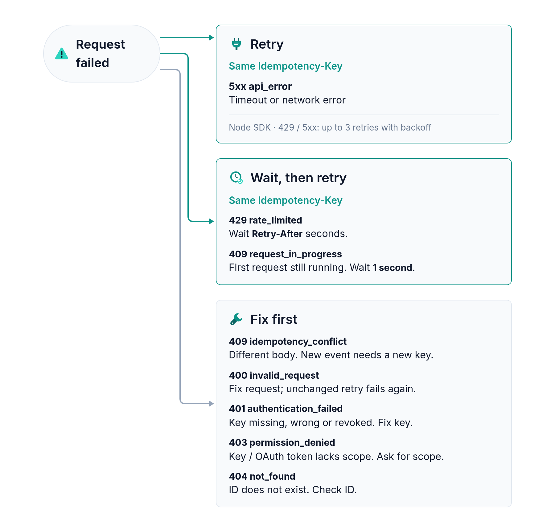 Decision diagram for a failed request: retry with the same Idempotency-Key on 5xx api_error, a timeout or a network error; wait, then retry with the same key on 429 rate_limited (wait Retry-After seconds) and 409 request_in_progress (wait a second); fix first on 409 idempotency_conflict, 400 invalid_request, 401 authentication_failed, 403 permission_denied and 404 not_found.