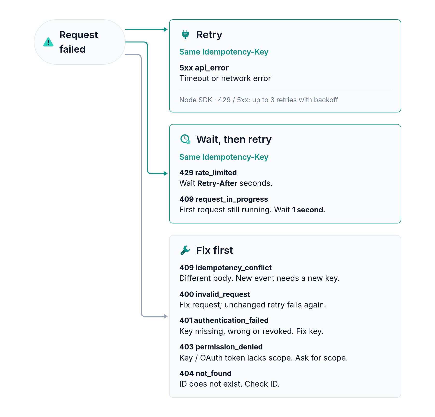 Decision diagram for a failed request: retry with the same Idempotency-Key on 5xx api_error, a timeout or a network error; wait, then retry with the same key on 429 rate_limited (wait Retry-After seconds) and 409 request_in_progress (wait a second); fix first on 409 idempotency_conflict, 400 invalid_request, 401 authentication_failed, 403 permission_denied and 404 not_found.