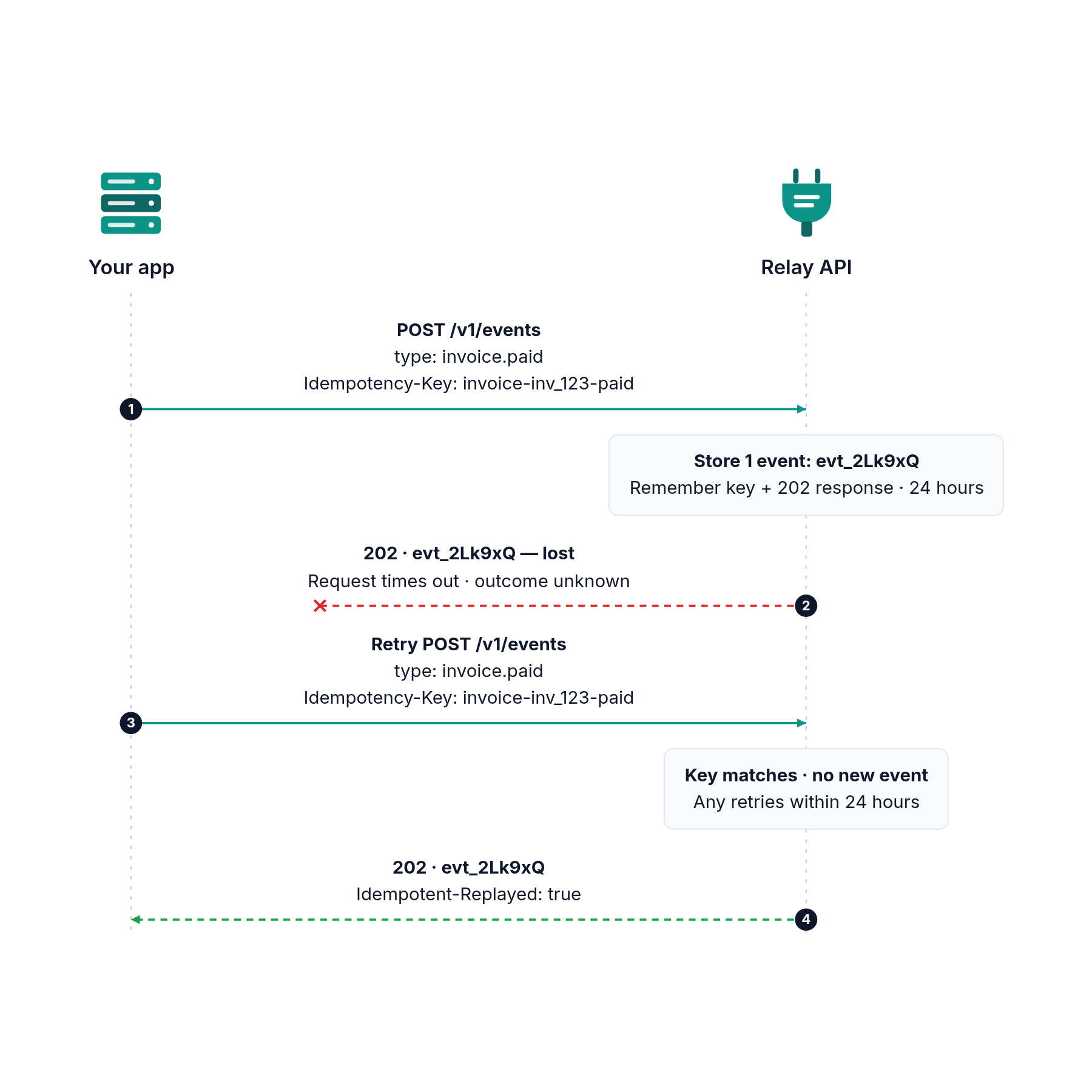Sequence diagram between your app and the Relay API: your app sends POST /v1/events with Idempotency-Key invoice-inv_123-paid; Relay stores event evt_2Lk9xQ and remembers the key and response for 24 hours, but the 202 is lost and the request times out; your app retries with the same key; the key matches, so Relay stores no new event and returns the first 202 with Idempotent-Replayed: true.