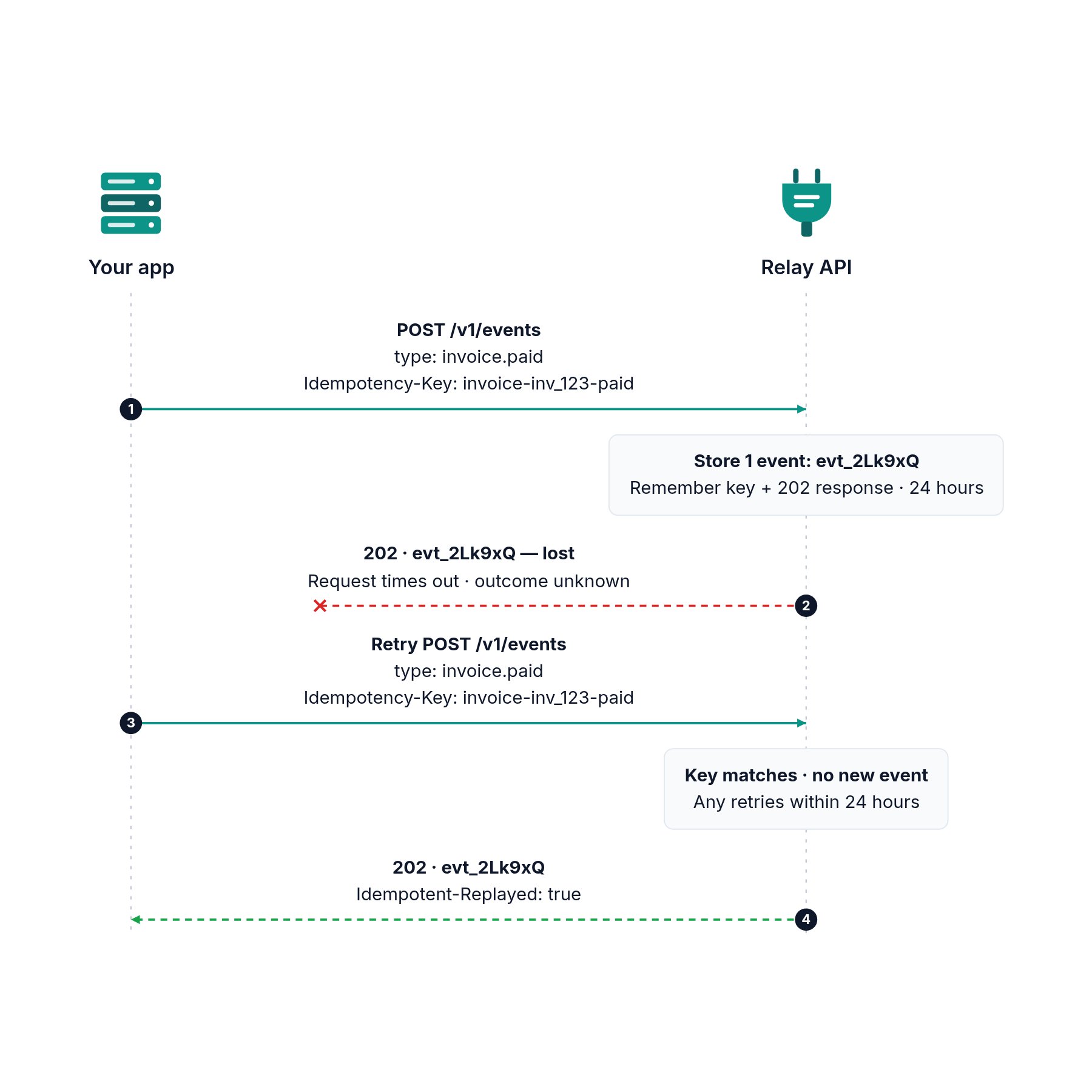 Sequence diagram between your app and the Relay API: your app sends POST /v1/events with Idempotency-Key invoice-inv_123-paid; Relay stores event evt_2Lk9xQ and remembers the key and response for 24 hours, but the 202 is lost and the request times out; your app retries with the same key; the key matches, so Relay stores no new event and returns the first 202 with Idempotent-Replayed: true.