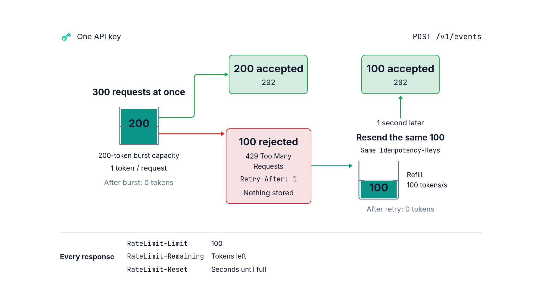 Token bucket for one API key on POST /v1/events: 300 requests arrive at once against a full 200-token bucket; 200 are accepted with 202 and 100 are rejected with 429 Too Many Requests and Retry-After: 1, with nothing stored. One second later the bucket has refilled 100 tokens and the same 100 requests are resent with the same Idempotency-Keys and accepted. Every response carries RateLimit-Limit, RateLimit-Remaining and RateLimit-Reset.