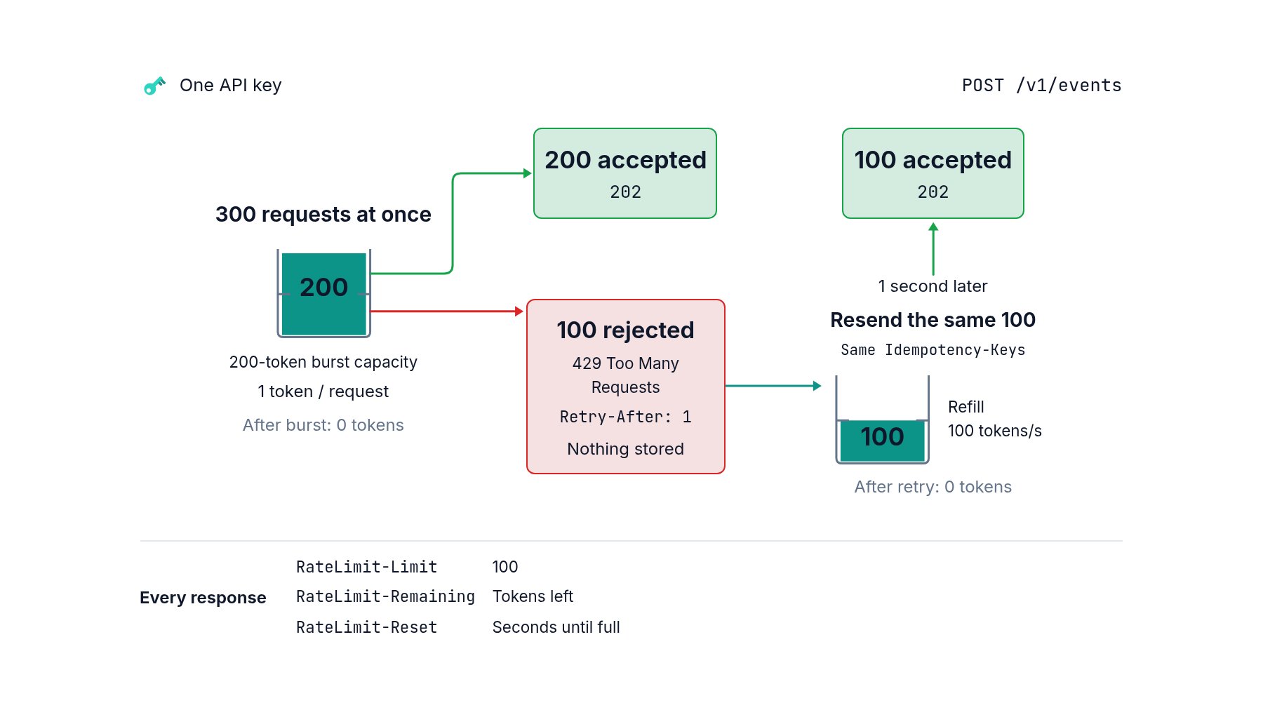 Token bucket for one API key on POST /v1/events: 300 requests arrive at once against a full 200-token bucket; 200 are accepted with 202 and 100 are rejected with 429 Too Many Requests and Retry-After: 1, with nothing stored. One second later the bucket has refilled 100 tokens and the same 100 requests are resent with the same Idempotency-Keys and accepted. Every response carries RateLimit-Limit, RateLimit-Remaining and RateLimit-Reset.