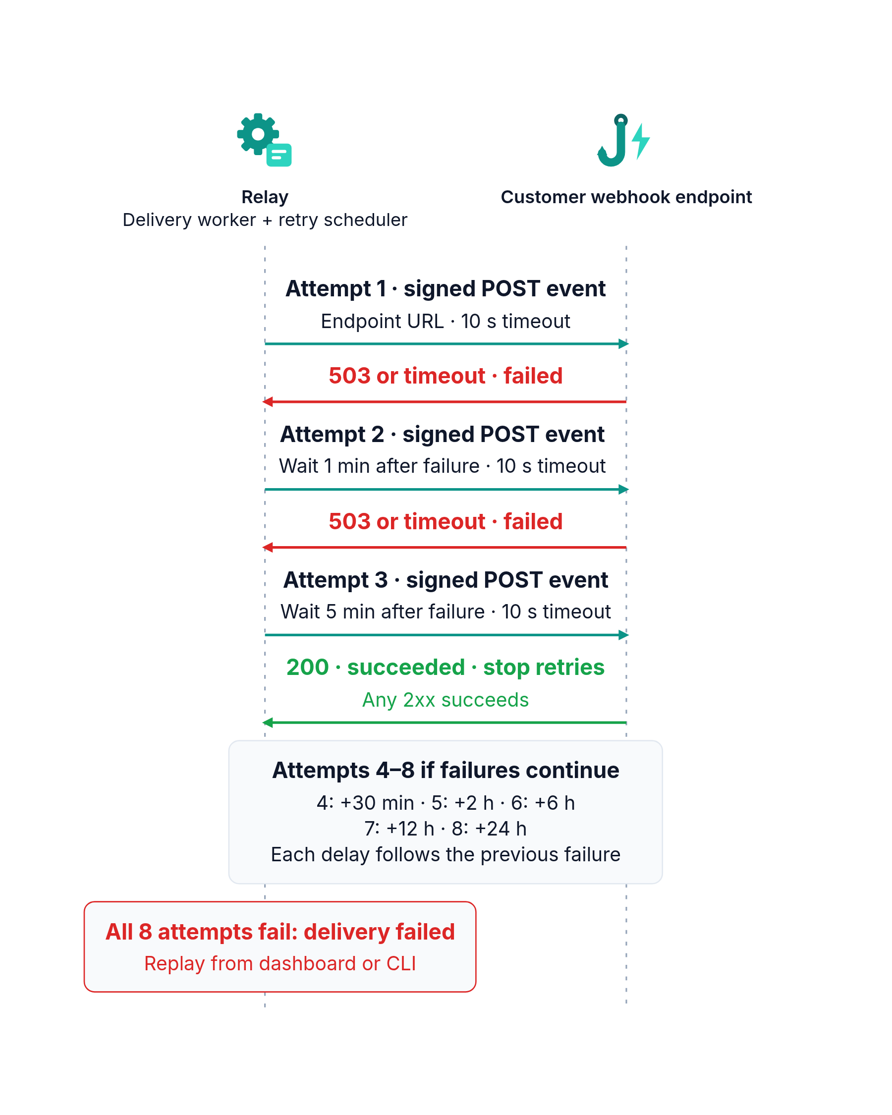 Sequence diagram between Relay and a customer webhook endpoint: attempt 1 fails with 503, Relay waits 1 minute, attempt 2 fails, Relay waits 5 minutes, attempt 3 succeeds with 200. If all 8 attempts fail, the delivery is marked failed and can be replayed.