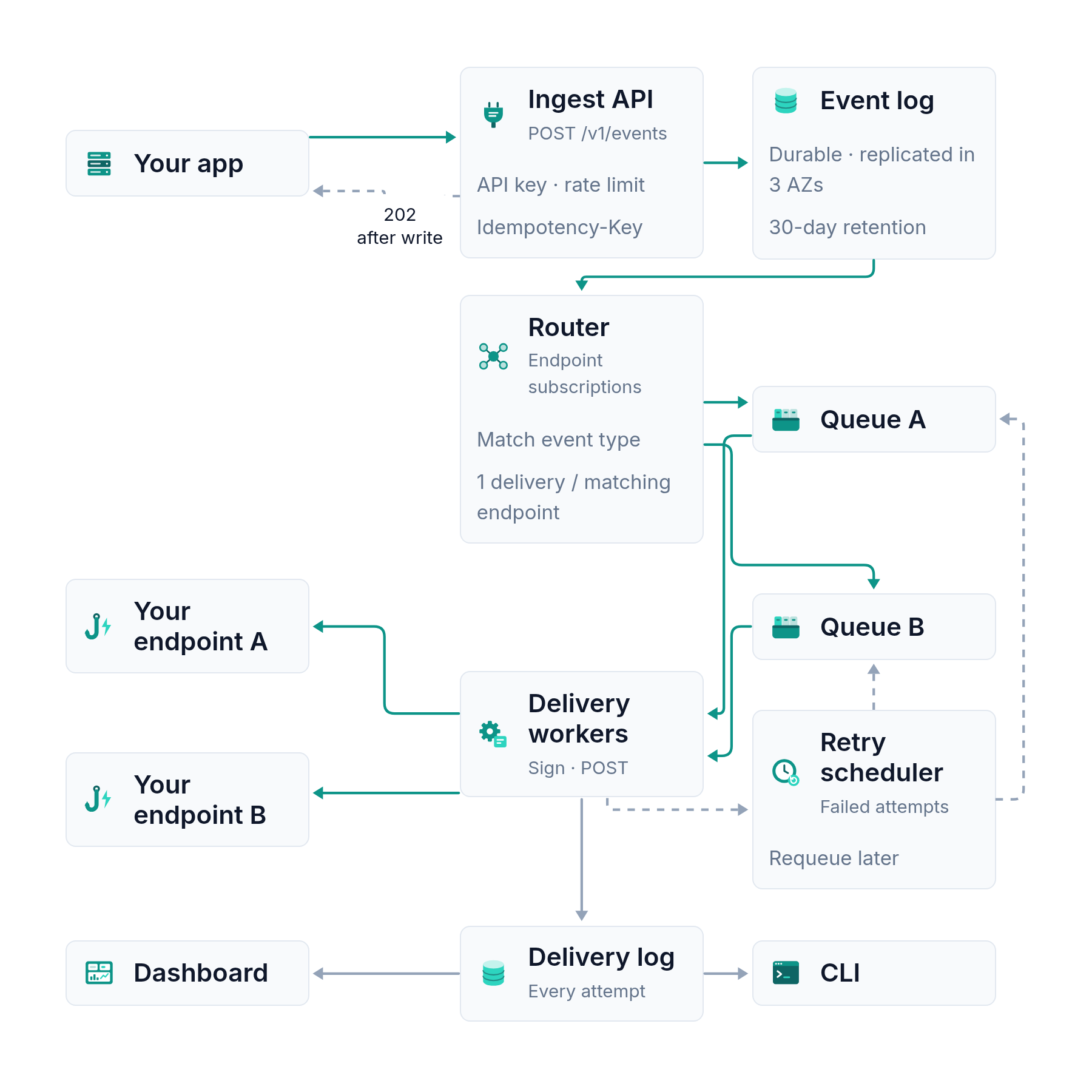 Architecture diagram: your app sends POST /v1/events to the Ingest API, which writes to a durable event log; the router matches events against endpoint subscriptions and puts one delivery per match on each endpoint's own queue; delivery workers sign and POST to your endpoints, send failed attempts to the retry scheduler, and write every attempt to the delivery log read by the dashboard and the CLI.