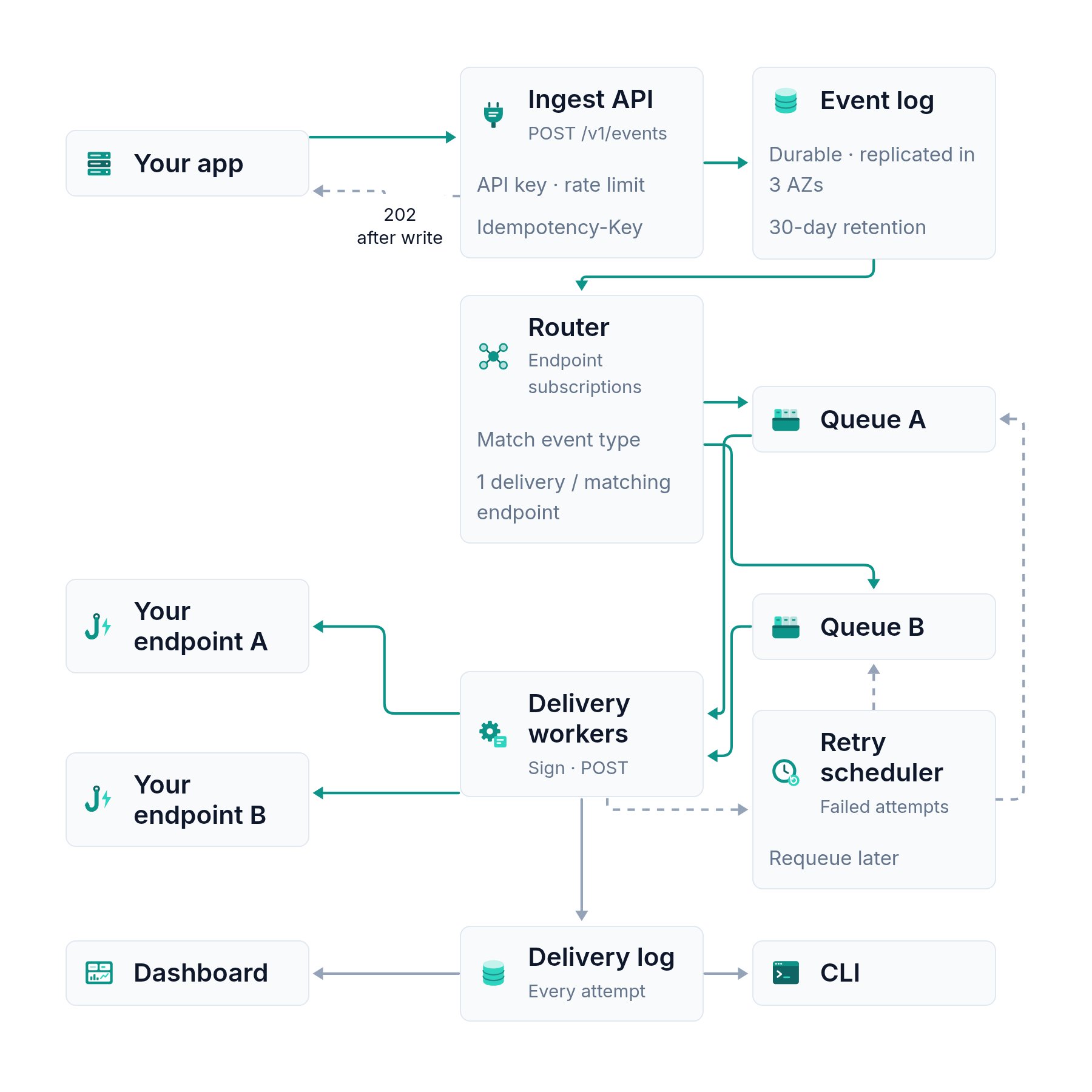 Architecture diagram: your app sends POST /v1/events to the Ingest API, which writes to a durable event log; the router matches events against endpoint subscriptions and puts one delivery per match on each endpoint's own queue; delivery workers sign and POST to your endpoints, send failed attempts to the retry scheduler, and write every attempt to the delivery log read by the dashboard and the CLI.