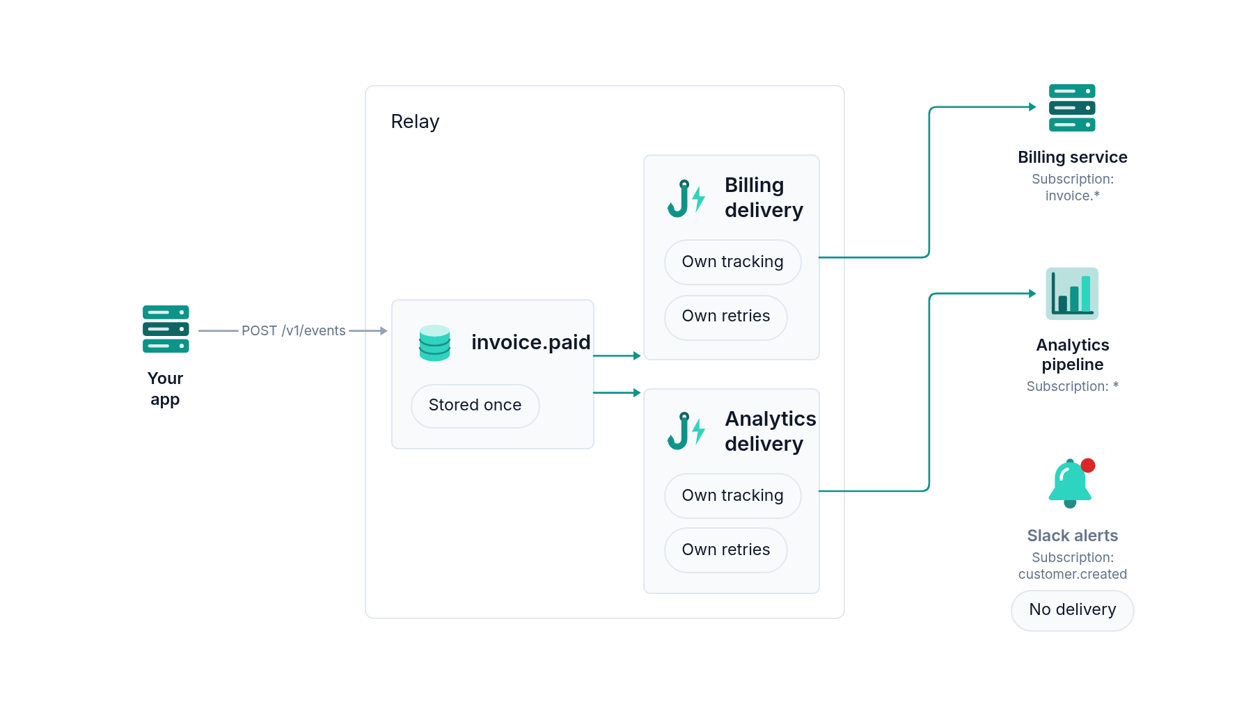 Diagram of one invoice.paid event sent to Relay and delivered to the billing service, subscribed to invoice.*, and the analytics pipeline, subscribed to all events, but not to the Slack alerts endpoint, subscribed only to customer.created.