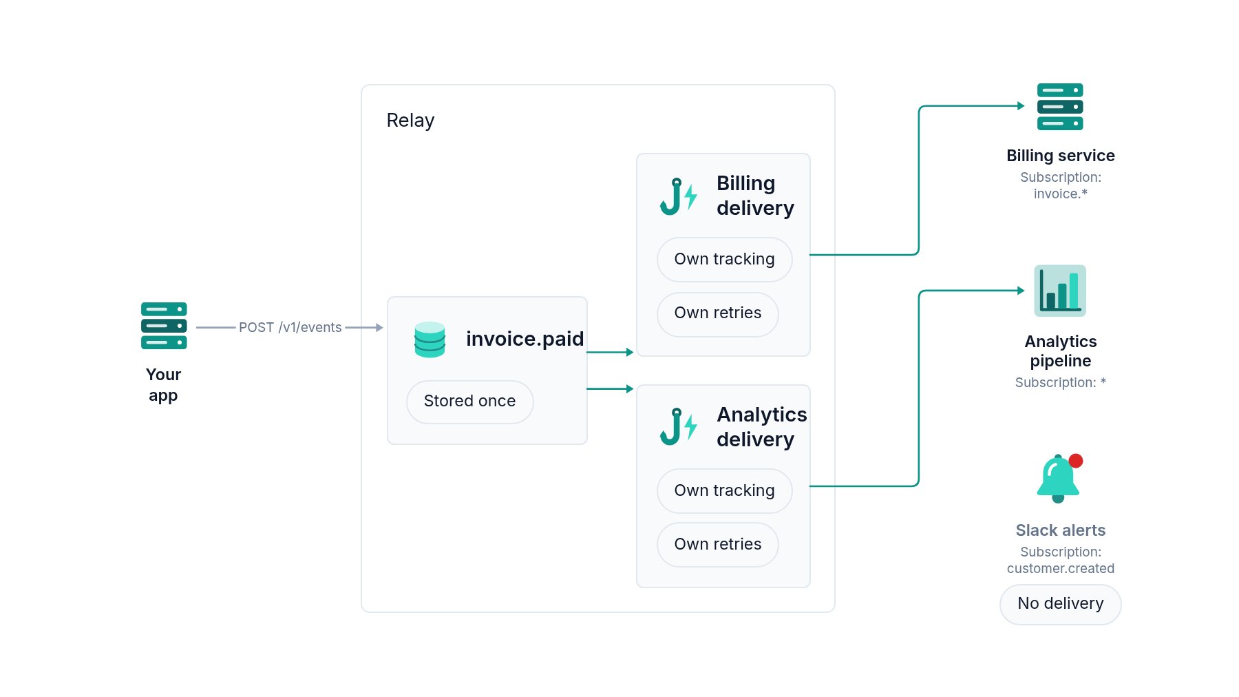 Diagram of one invoice.paid event sent to Relay and delivered to the billing service, subscribed to invoice.*, and the analytics pipeline, subscribed to all events, but not to the Slack alerts endpoint, subscribed only to customer.created.