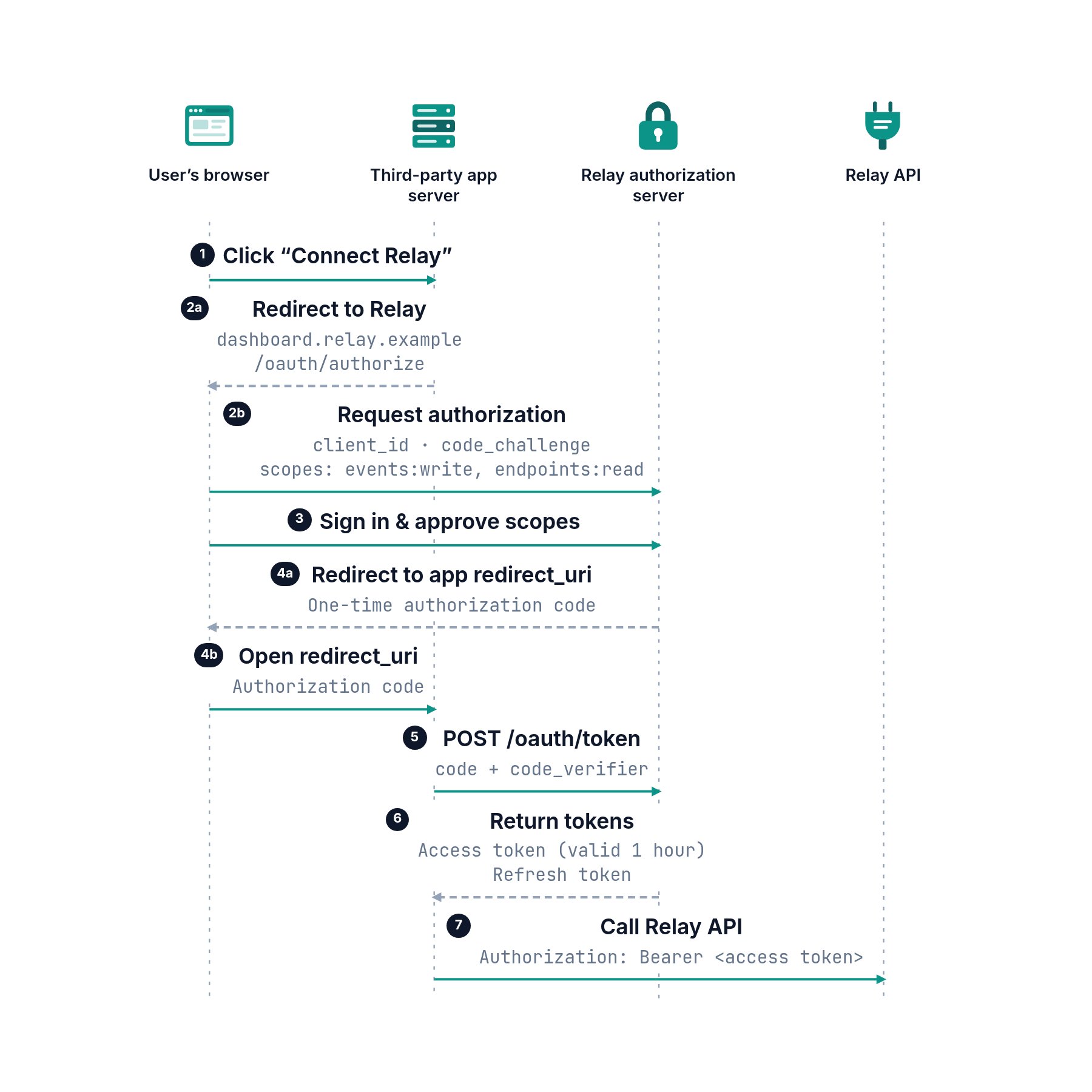 Sequence diagram of OAuth with PKCE between the user's browser, the third-party app server, Relay's authorization server and the Relay API: redirect to authorize, sign in and approve scopes, redirect back with a code, exchange the code and verifier for tokens, call the API with the access token.