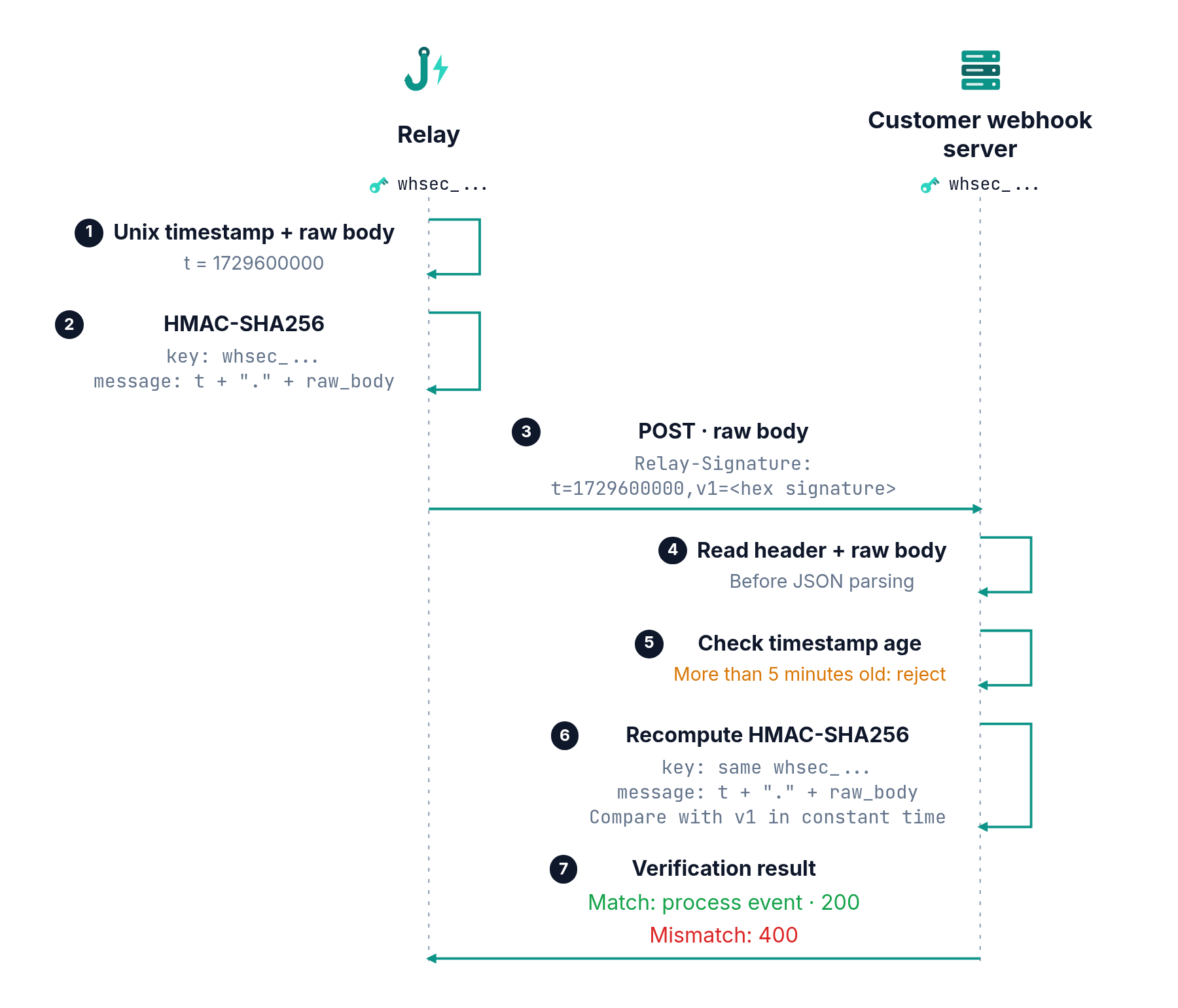 Sequence diagram between Relay and the customer's webhook server: Relay computes HMAC-SHA256 over the timestamp and raw body with the signing secret and sends it in the Relay-Signature header; the server reads the raw body, rejects timestamps older than 5 minutes, recomputes the HMAC, compares it in constant time, and answers 200 on a match or 400 otherwise.