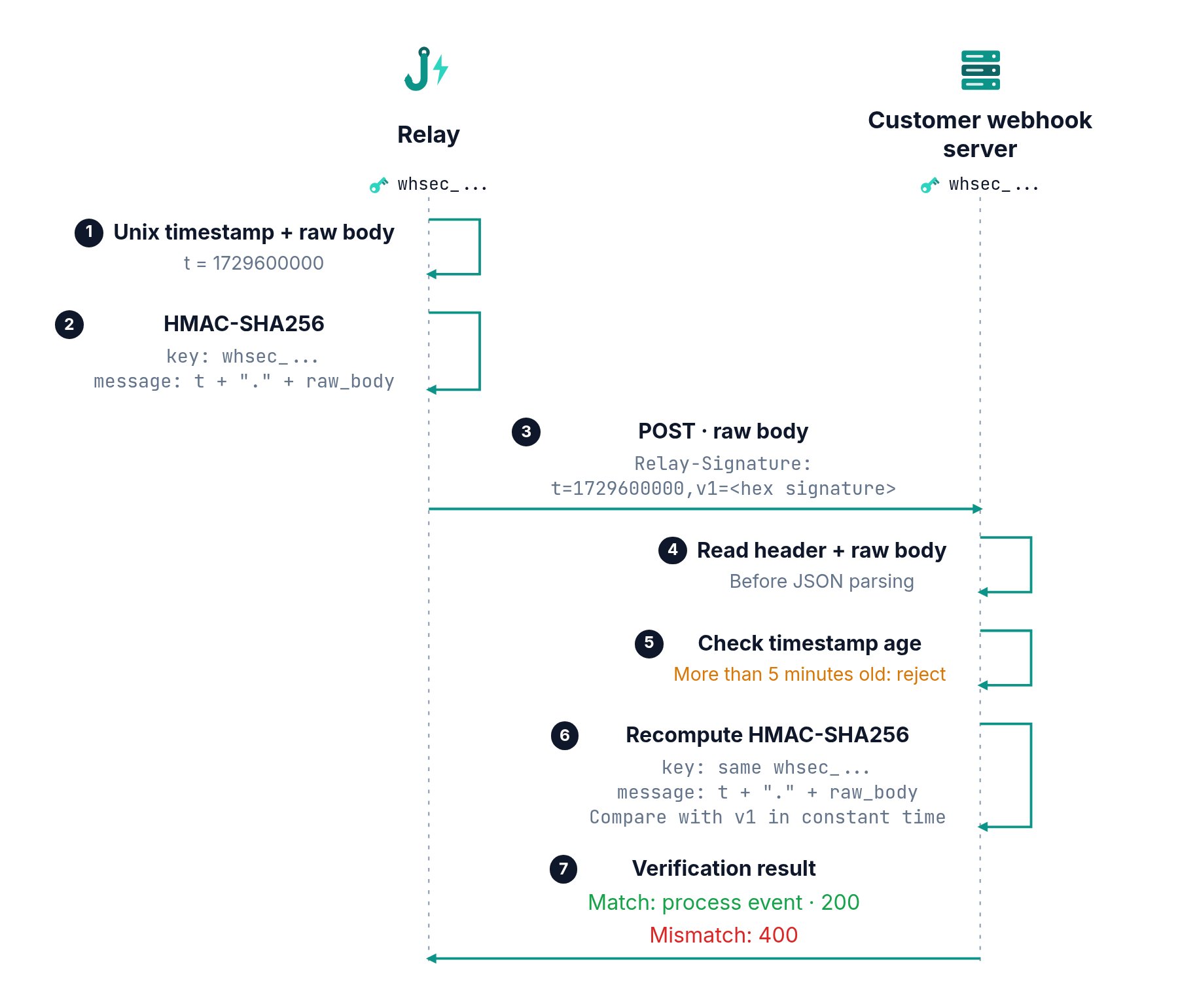 Sequence diagram between Relay and the customer's webhook server: Relay computes HMAC-SHA256 over the timestamp and raw body with the signing secret and sends it in the Relay-Signature header; the server reads the raw body, rejects timestamps older than 5 minutes, recomputes the HMAC, compares it in constant time, and answers 200 on a match or 400 otherwise.