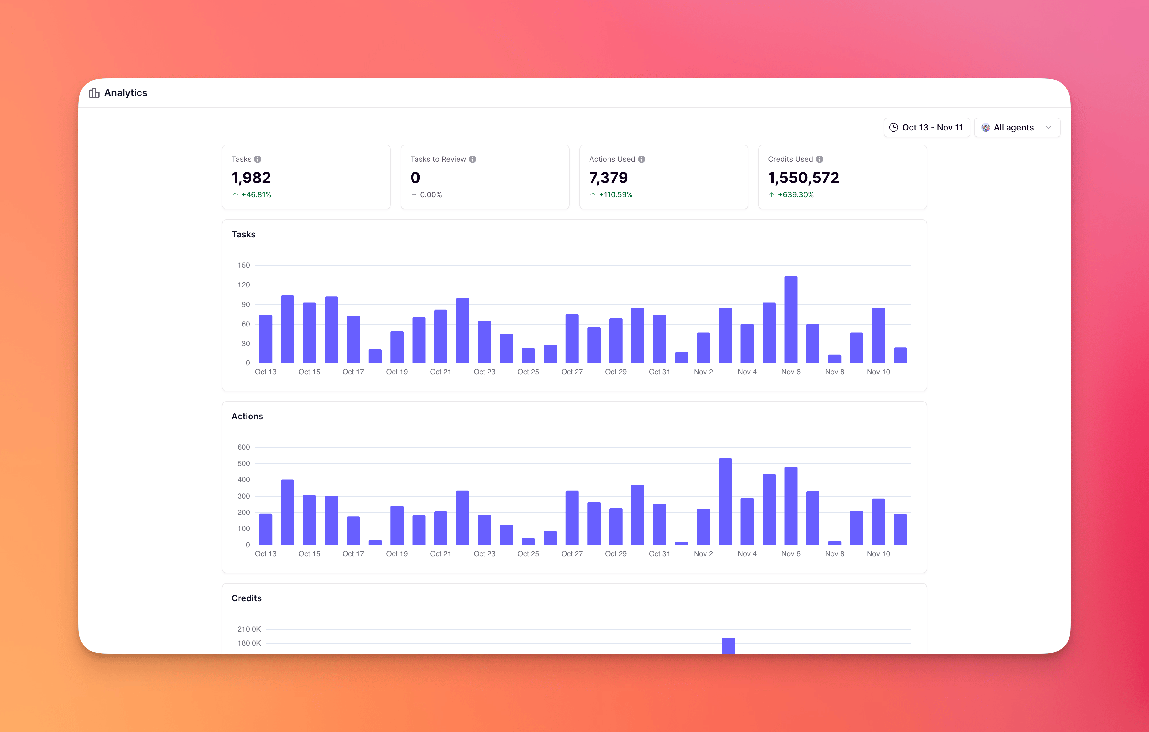 Analytics Dashboard showing key metrics, task trends, action trends, and credits over time