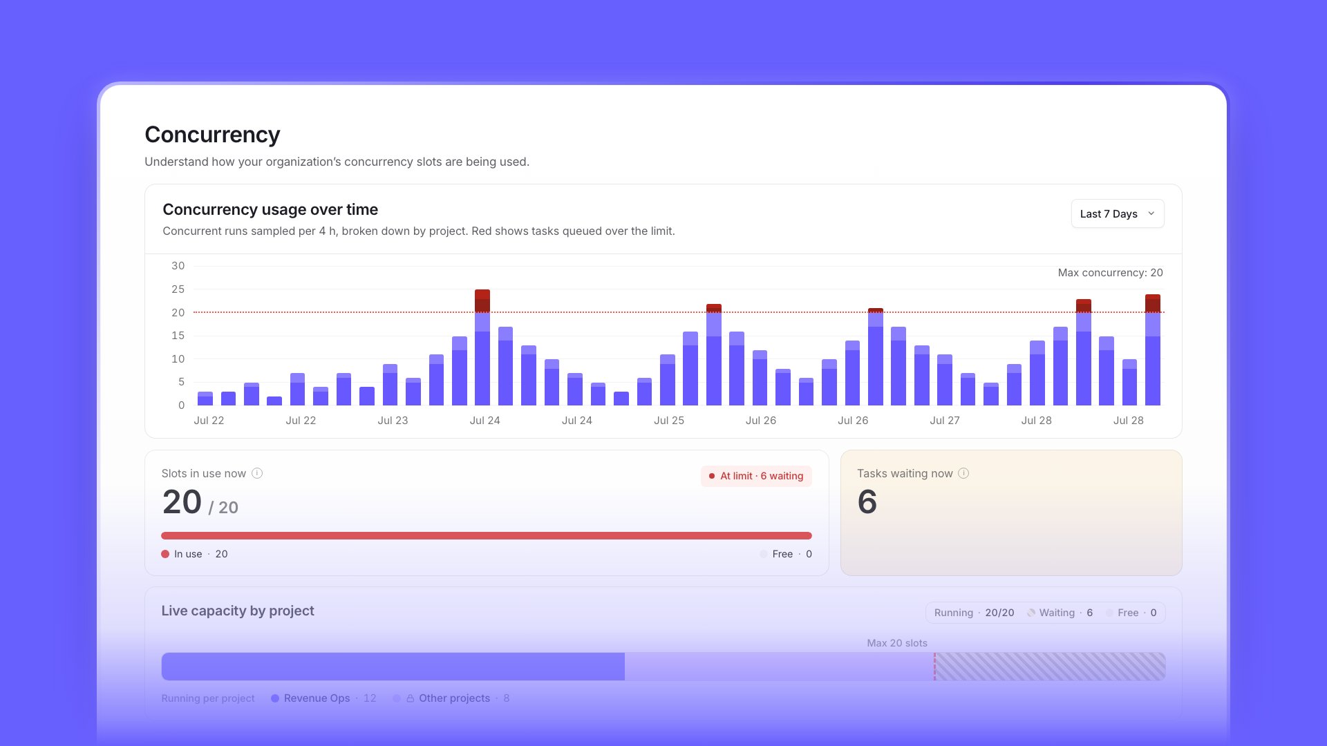 Concurrency panel showing a seven-day usage chart with queued runs stacked in red above the limit line, 20 of 20 slots in use with 6 tasks waiting, and a live capacity by project bar with other projects anonymized