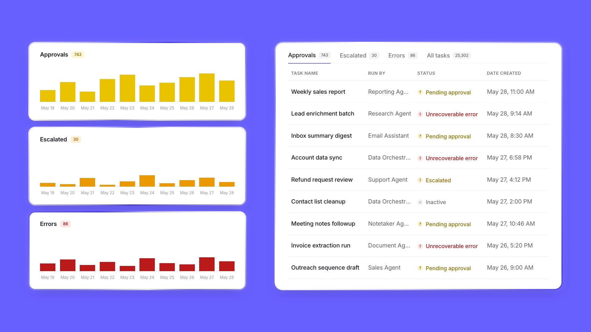 Tasks page hero showing the Approvals, Escalated, and Errors timeline charts stacked on the left and a task list with mixed statuses on the right