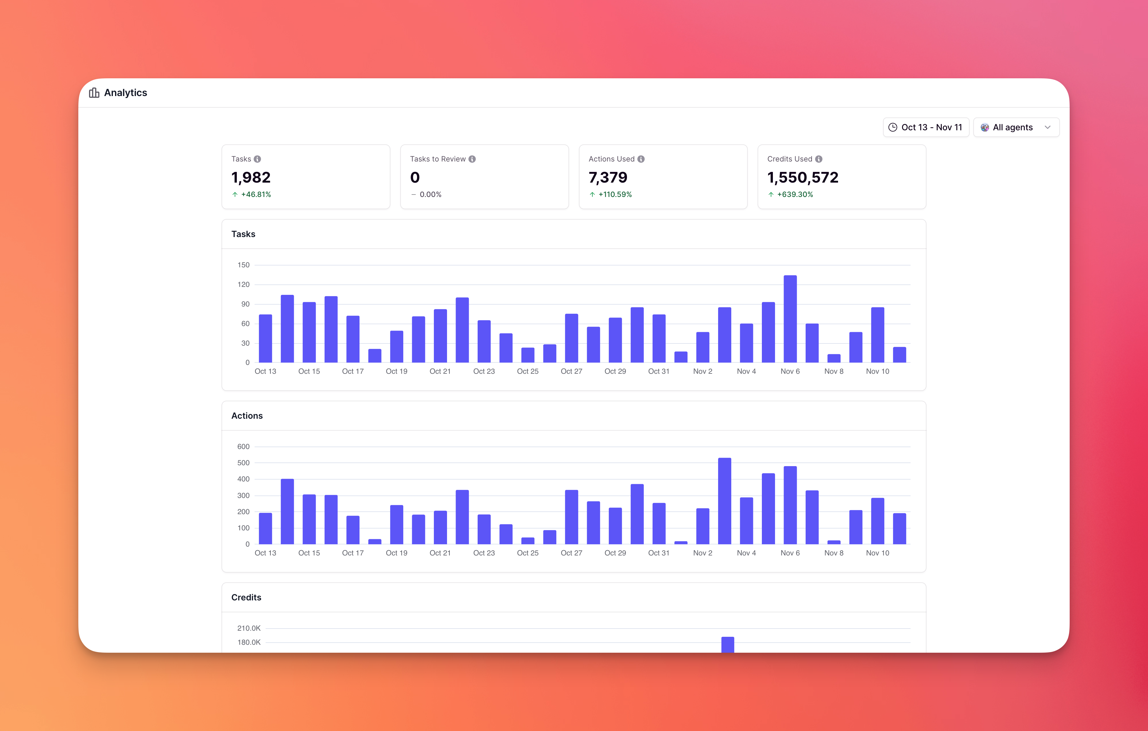 Analytics Dashboard showing key metrics, task trends, action trends, and credits over time