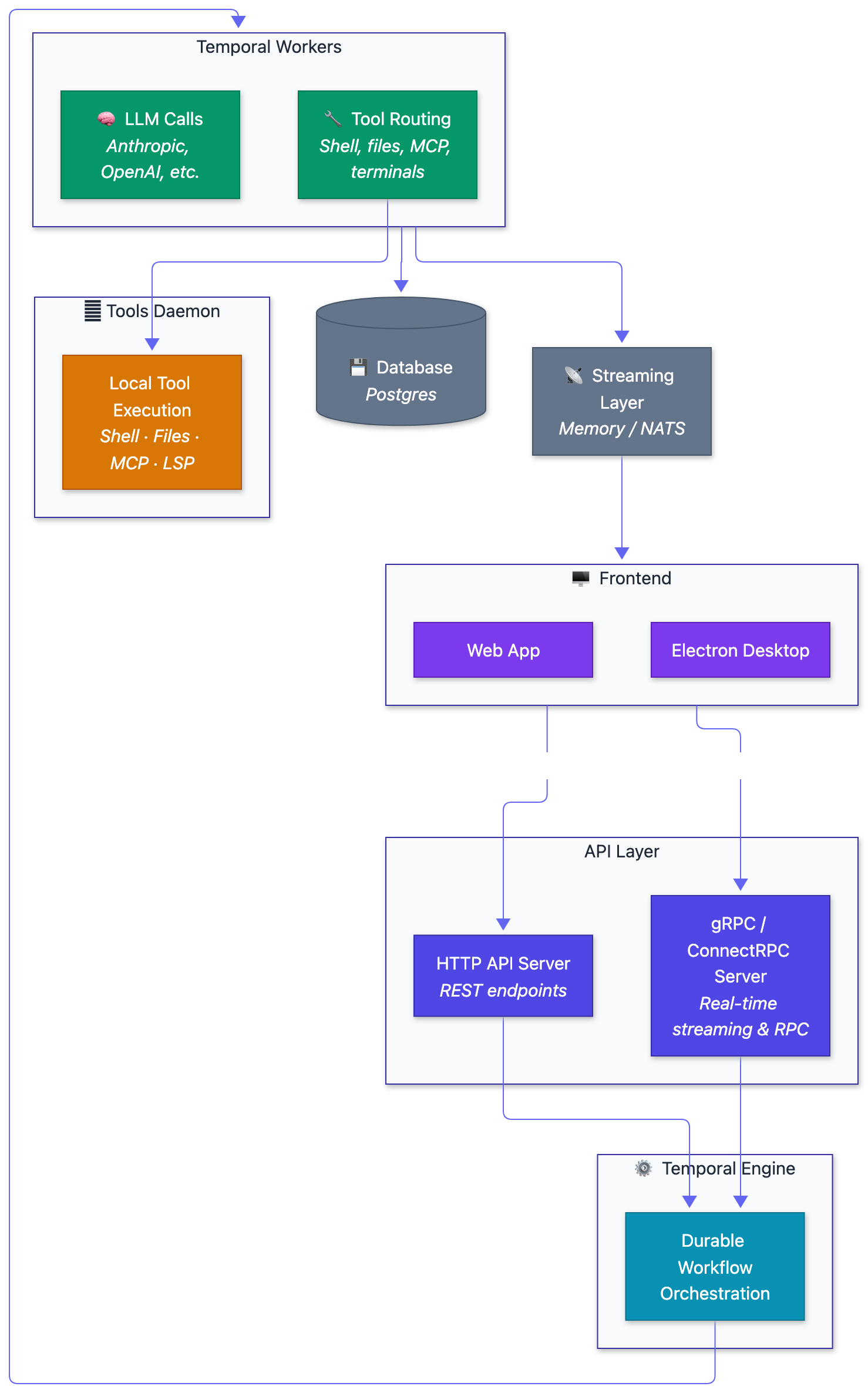 Architecture Overview - Reliant