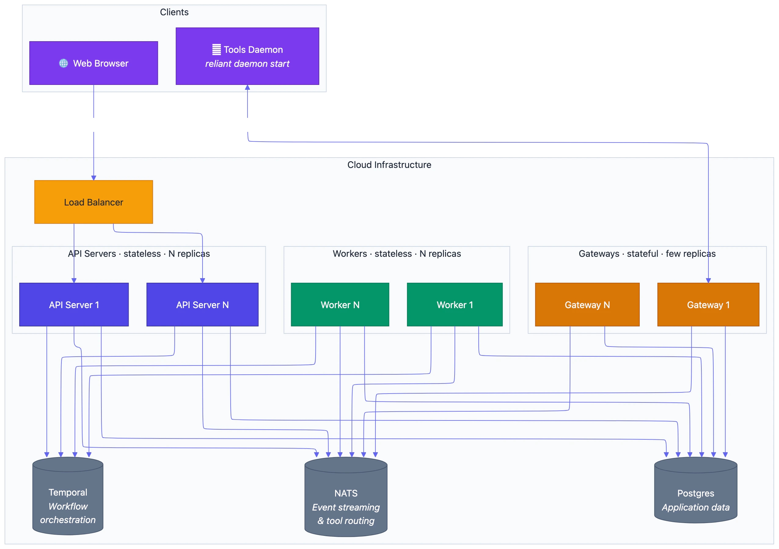 Distributed Architecture