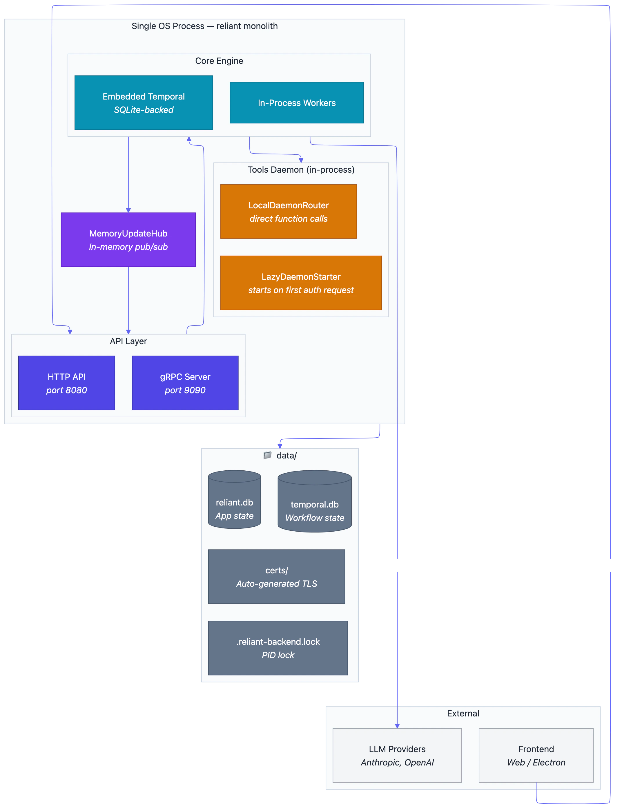 Monolith Architecture