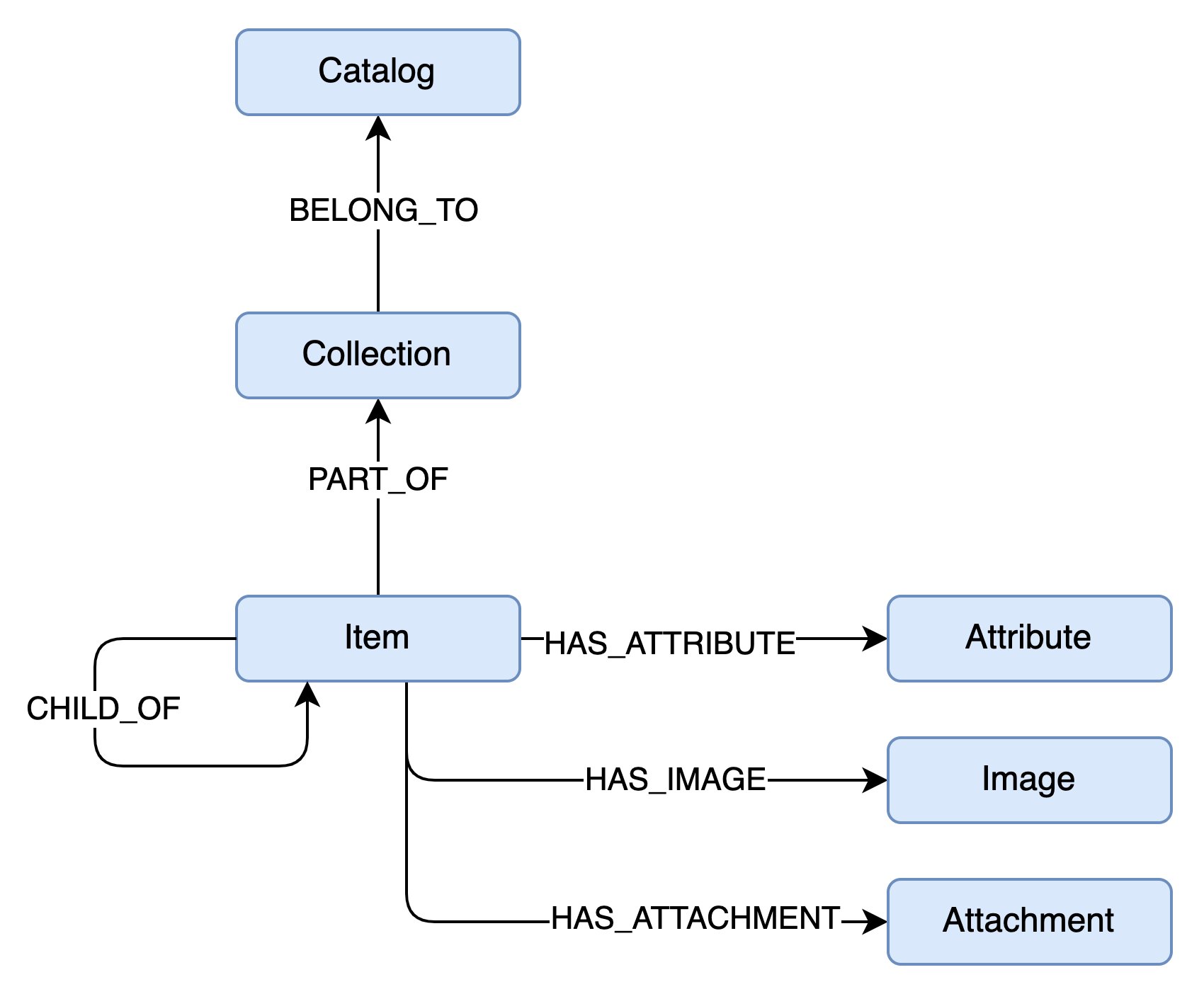 Product Catalog Graph Model
