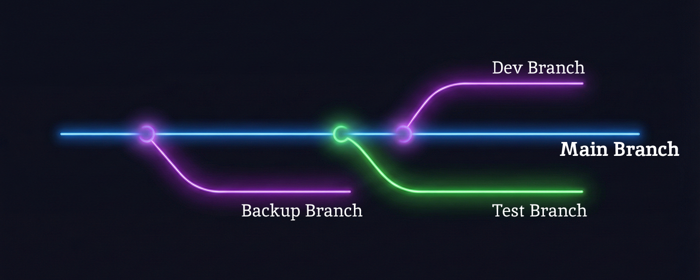 Database Branching Diagram