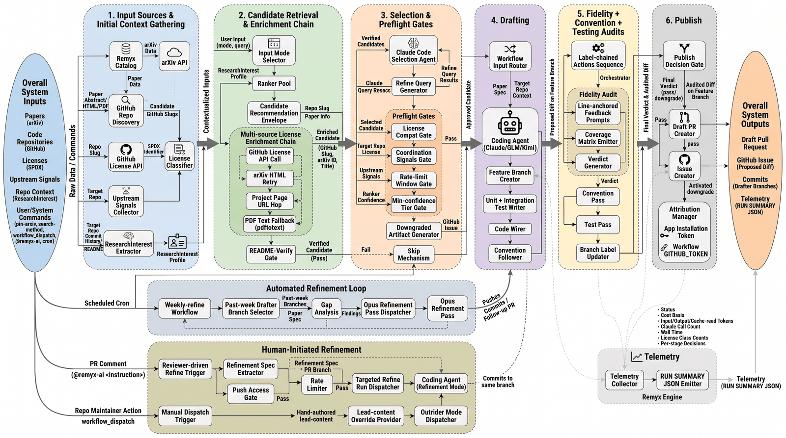 The Outrider pipeline: external sources and your repo feed the Remyx engine's ranking; the action fetches the candidate pool, gates it, selects the most implementable candidate, implements within guardrails, validates, and routes to a draft PR, an Issue, or a skip — with the refinement chain promoting PRs and run telemetry feeding back into ranking