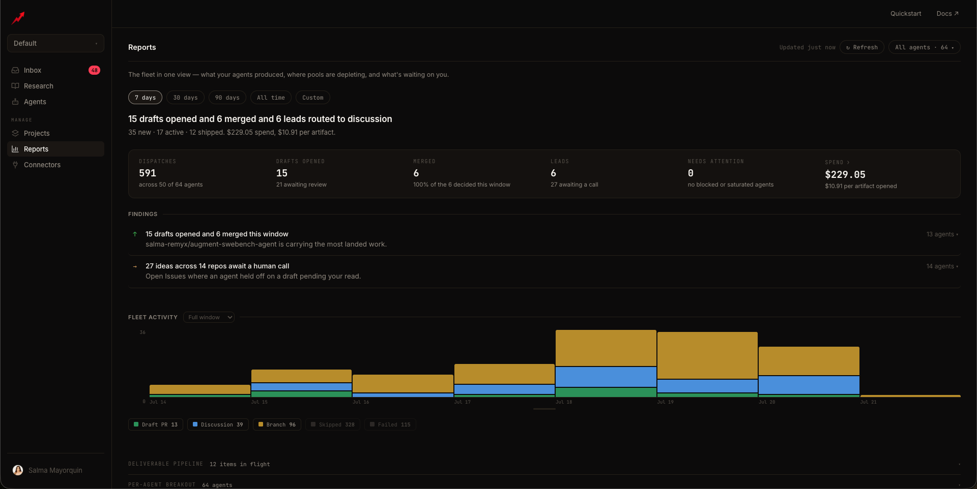 The Reports dashboard: headline '15 drafts opened and 6 merged and 6 leads routed to discussion', a KPI strip with dispatches, drafts opened, merged, leads, needs-attention, and spend with cost per artifact, findings that deep-link to agent evidence, and the fleet-activity chart stacked by outcome kind per day
