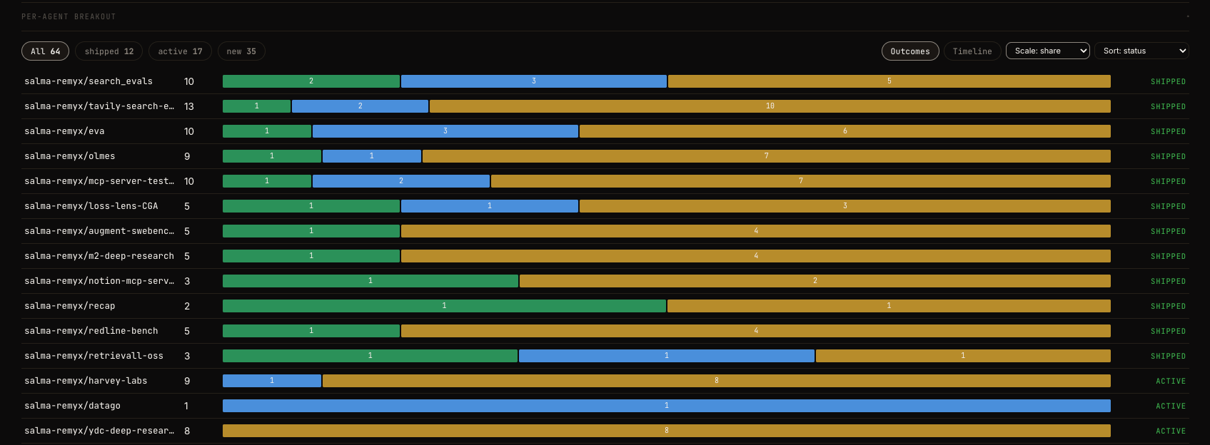 The per-agent breakout in Outcomes view, share scale: one 100% stacked bar per agent splitting its runs across draft PRs, discussions, and branches, with state filter chips (All 64 / shipped 12 / active 17 / new 35) and each agent's state labeled at the row's end