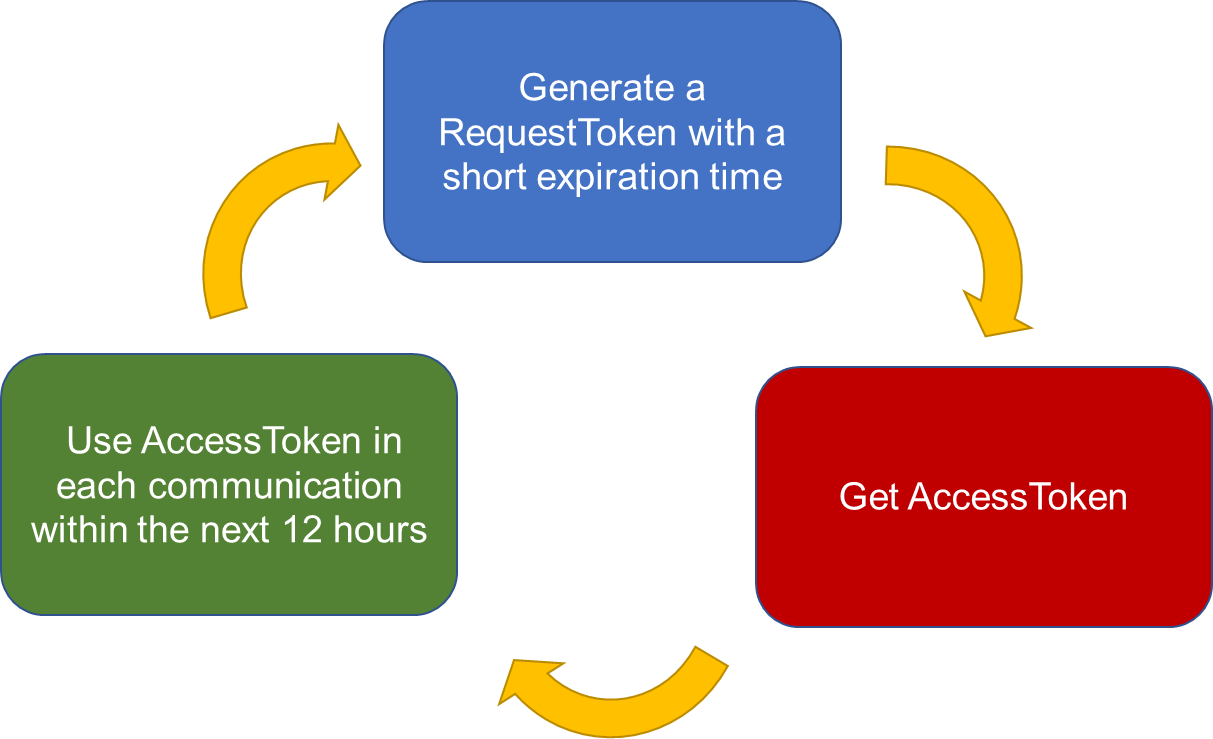 Flow to obtain an access token