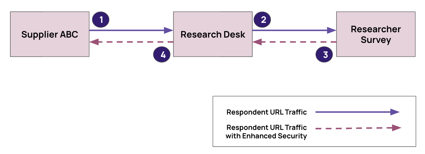 Respondent URL traffic between supplier, Research Desk, and the researcher survey
