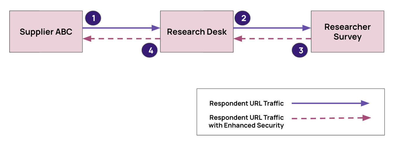 Respondent URL traffic between supplier, Research Desk, and the researcher survey