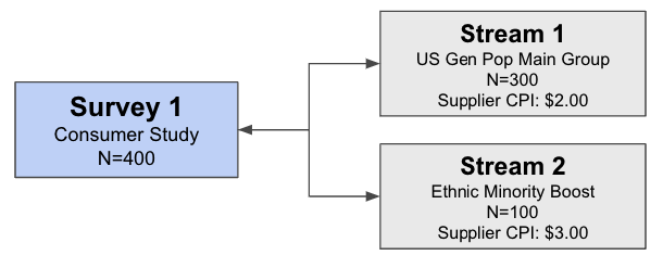Survey and Stream relationship: one Survey fed by two Streams