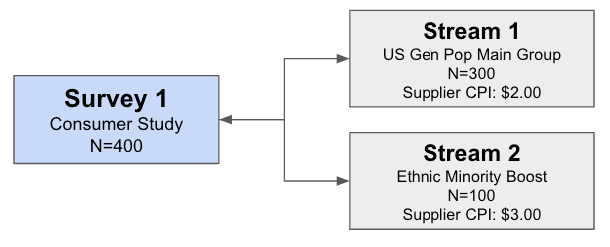 Survey and Stream relationship: one Survey fed by two Streams