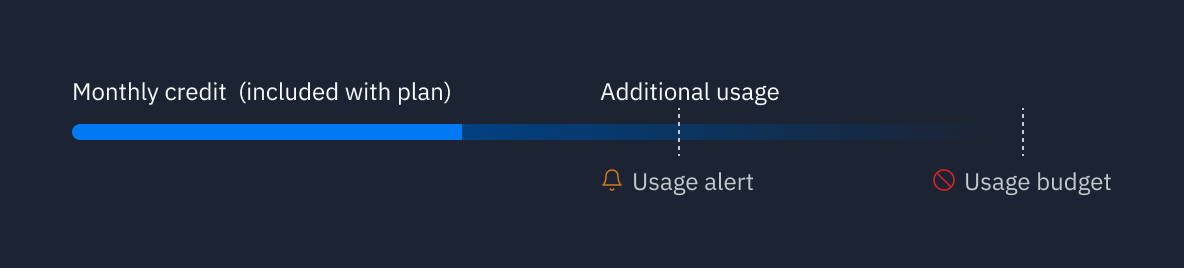 usage-alerts