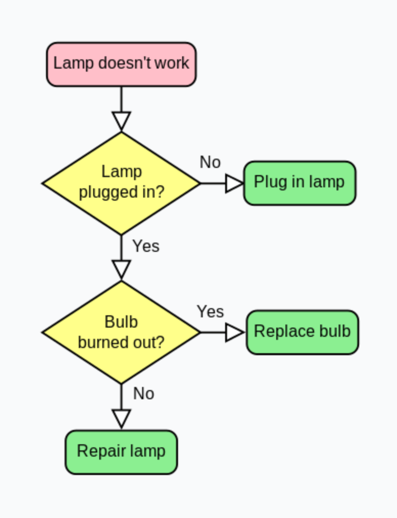 Debug Methodically