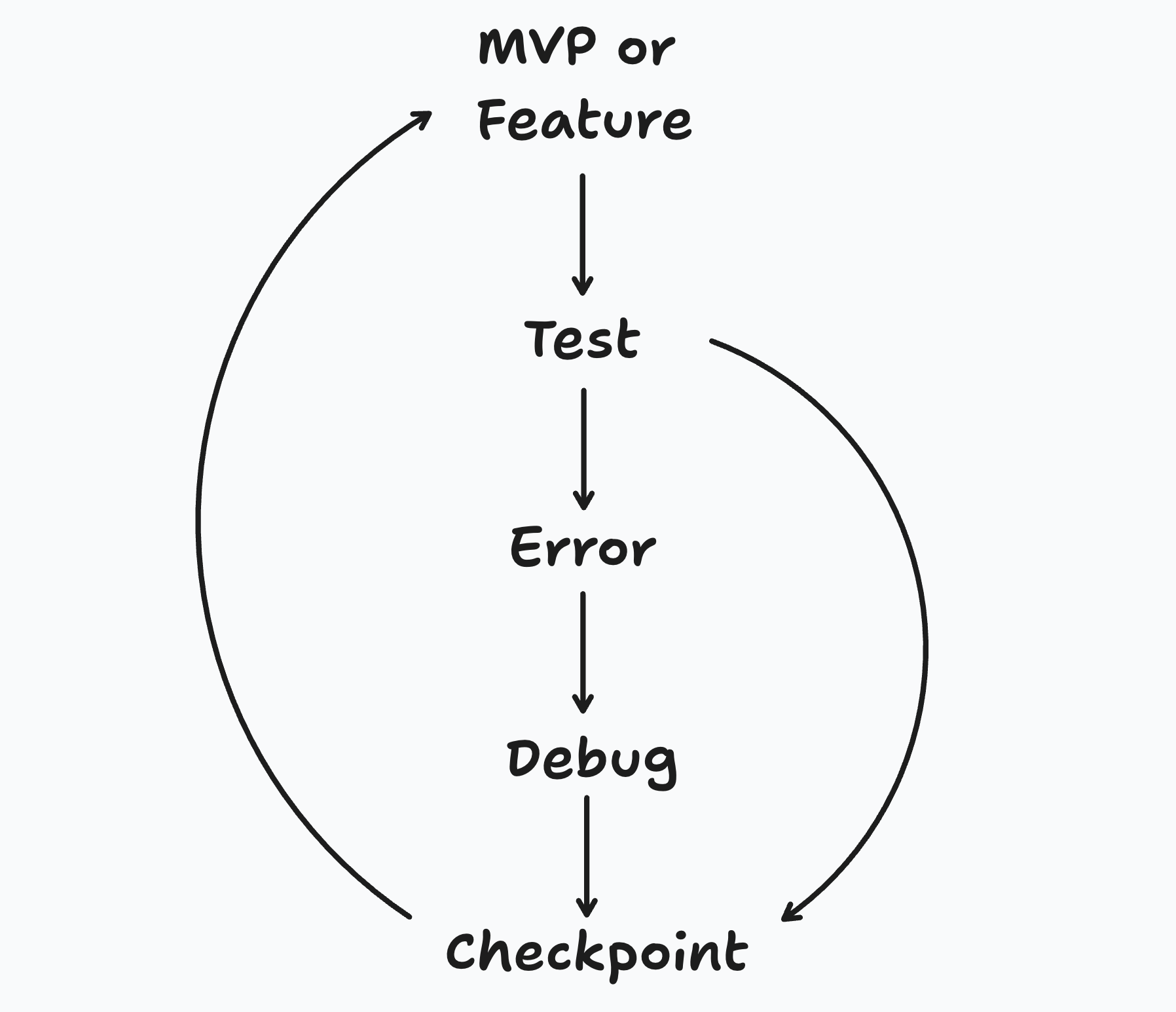 Vibe Coding Loop