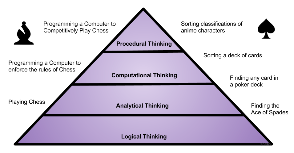 Procedural Thinking