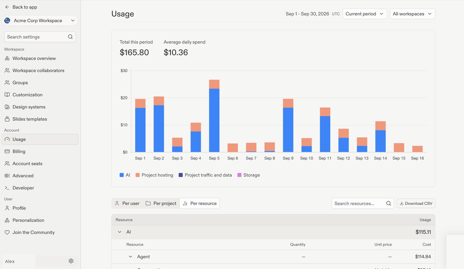 Usage page with daily spending by resource category and user, project, and resource breakdown tabs.