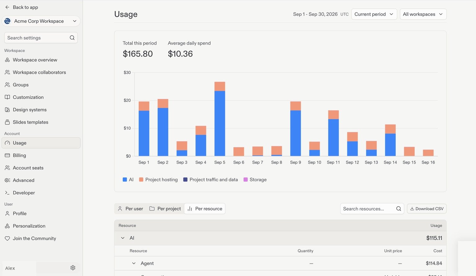 Usage page with daily spending by resource category and user, project, and resource breakdown tabs.