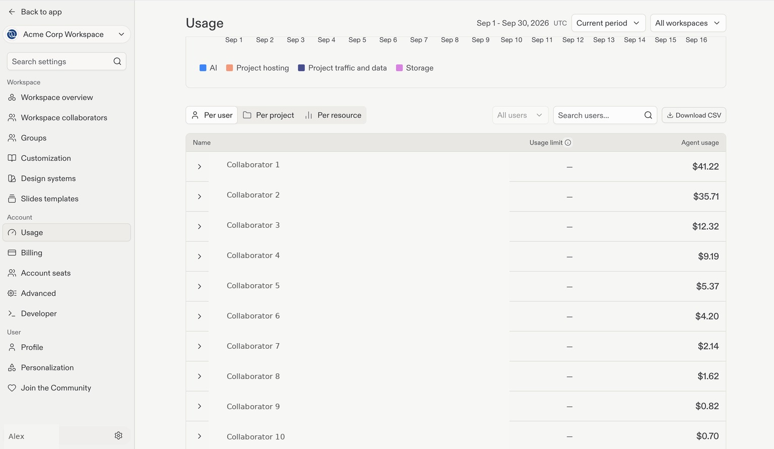 Per user usage table with example collaborators, usage limits, Replit AI usage, and expandable rows.