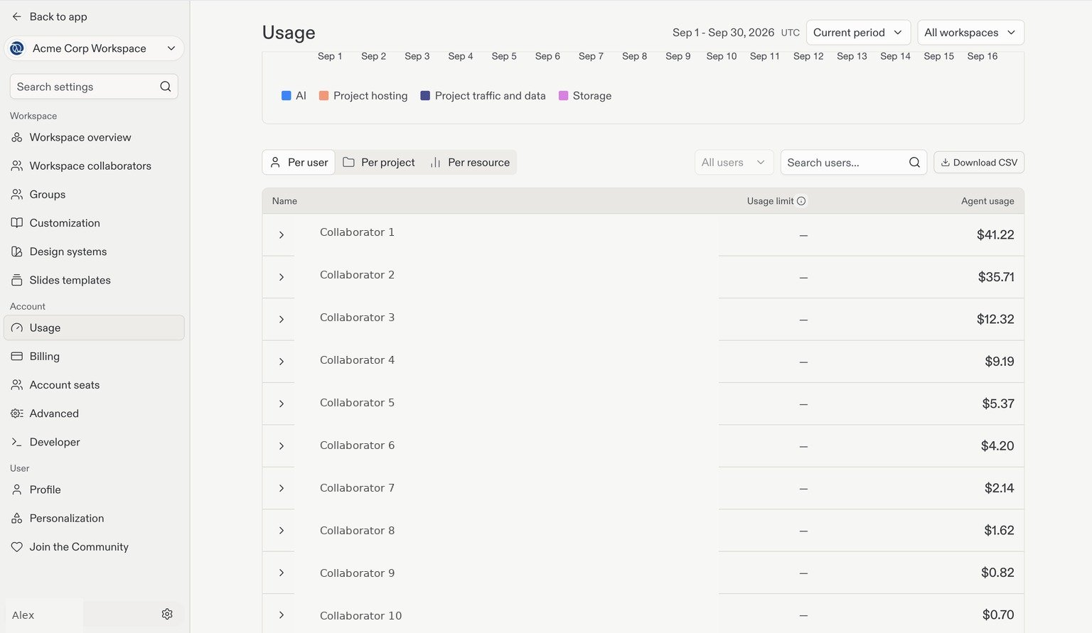 Per user usage table with example collaborators, usage limits, Replit AI usage, and expandable rows.