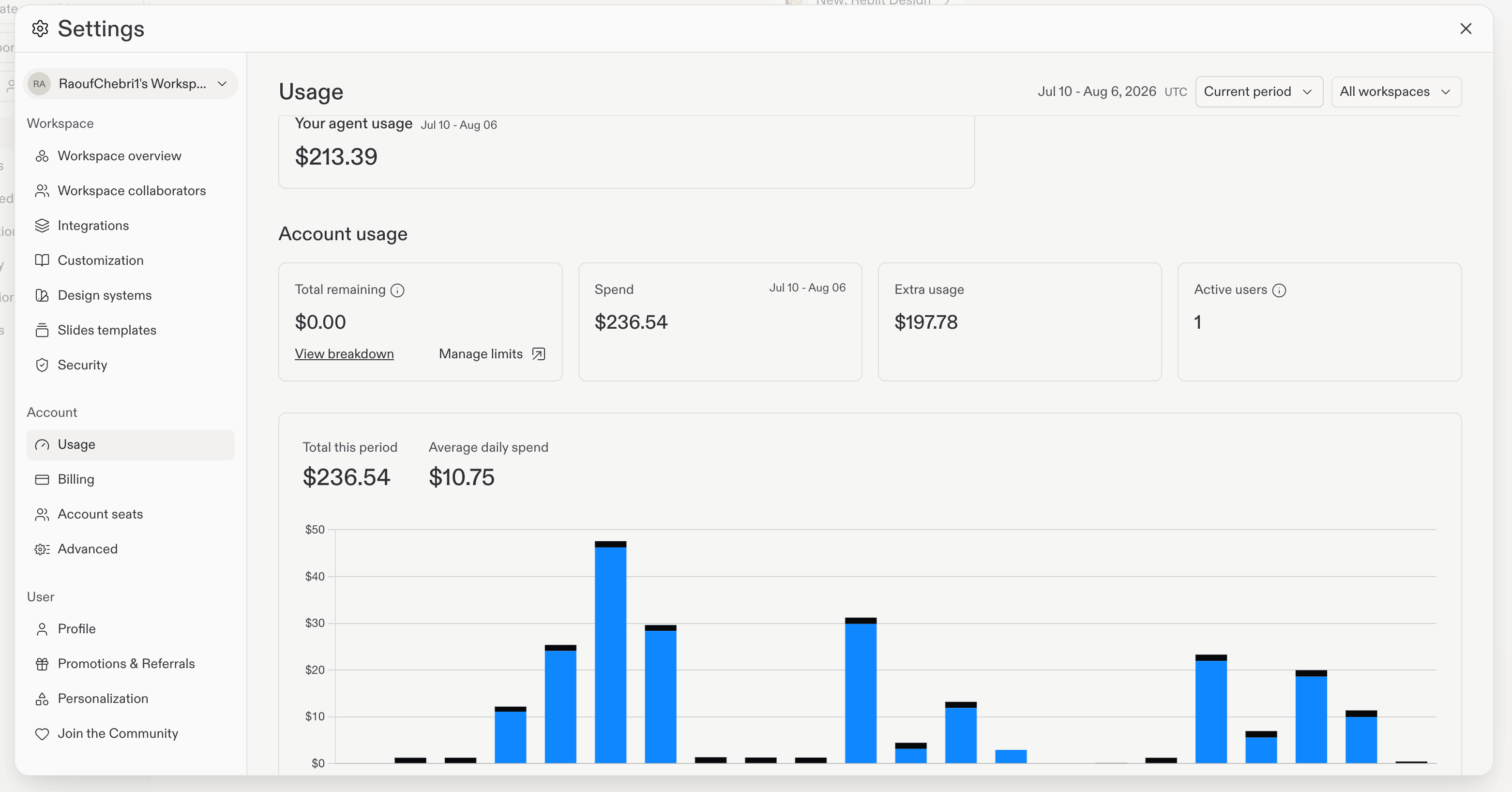 The usage page showing account usage totals, remaining credits, extra usage, active users, and a daily spend chart